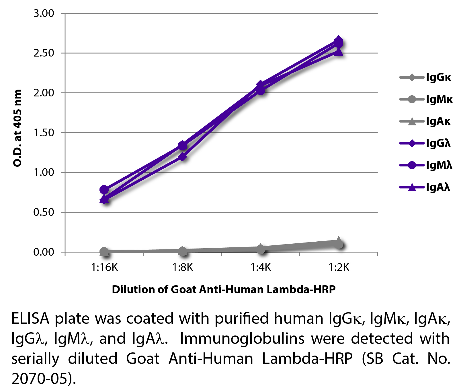 Goat Anti-Human Lambda-HRP - 1.0 mL