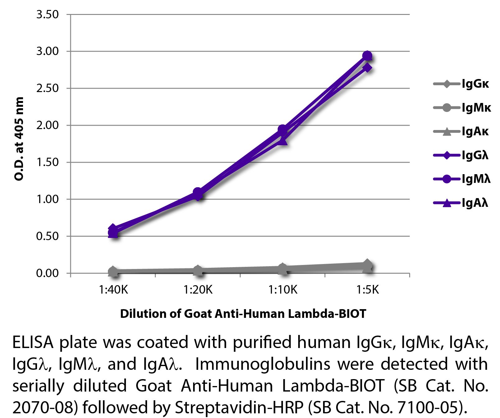 Goat Anti-Human Lambda-BIOT - 1.0 mg