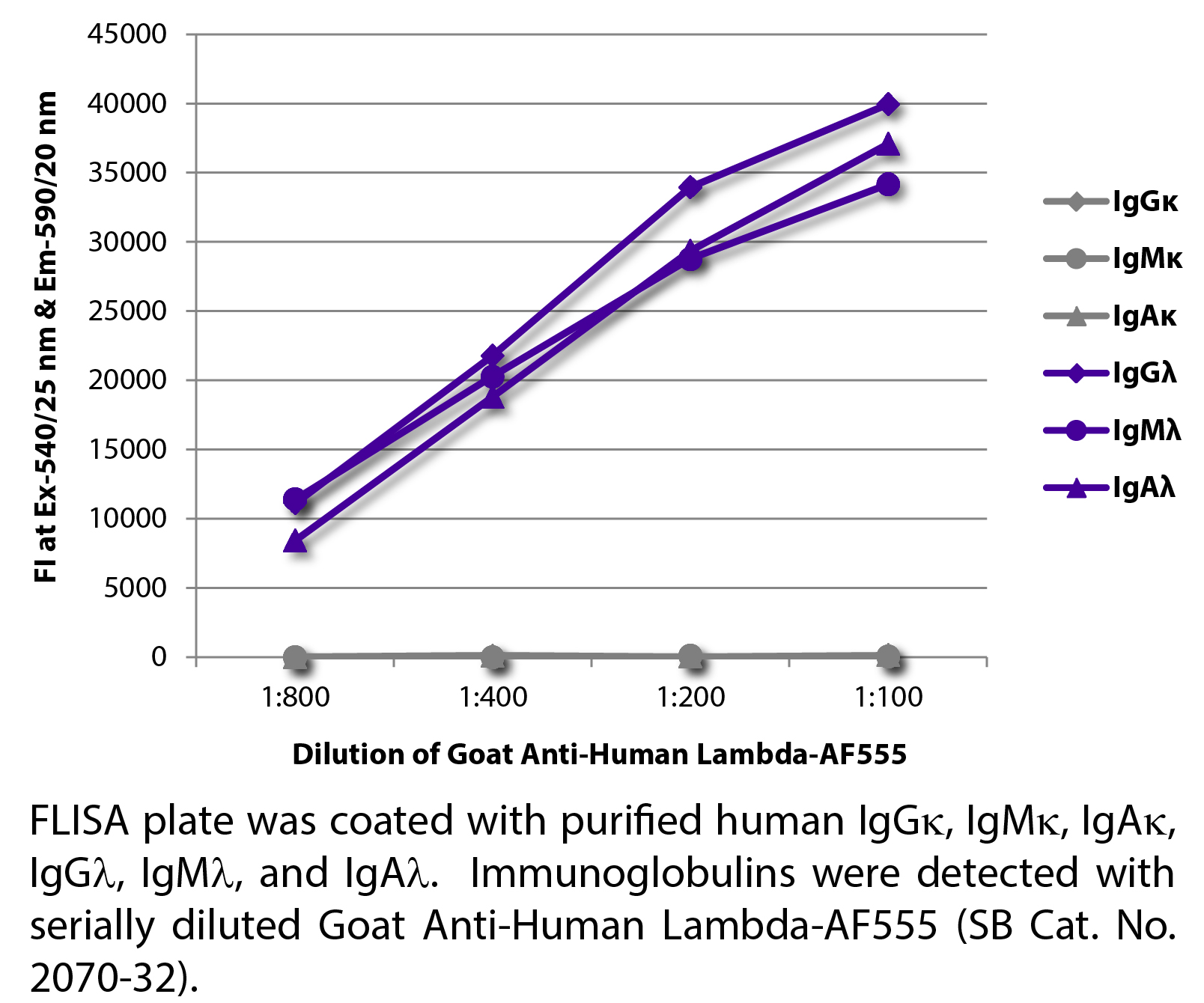 Goat Anti-Human Lambda-AF555 - 1.0 mg