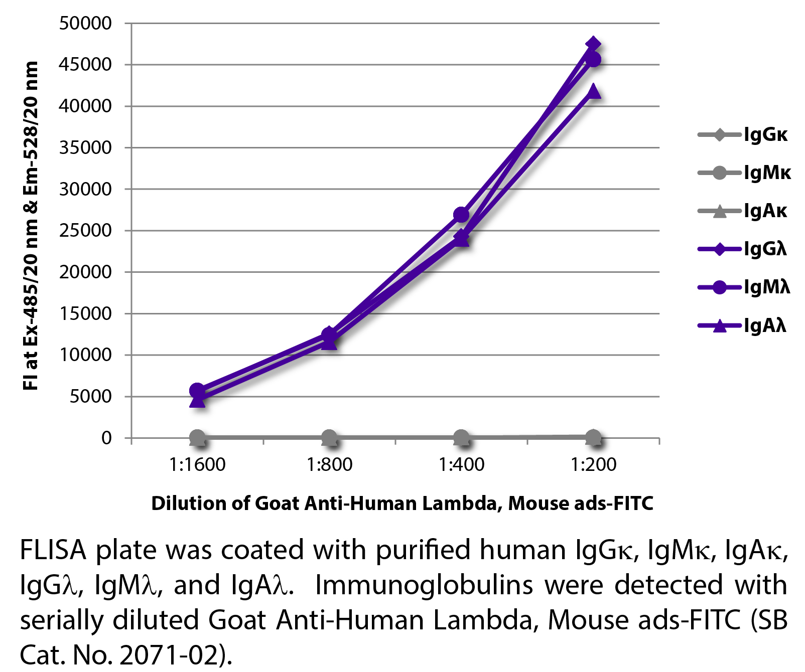 Goat Anti-Human Lambda, Mouse ads-FITC - 1.0 mg