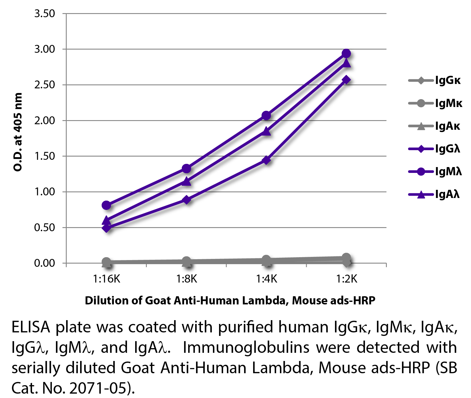 Goat Anti-Human Lambda, Mouse ads-HRP - 1.0 mL