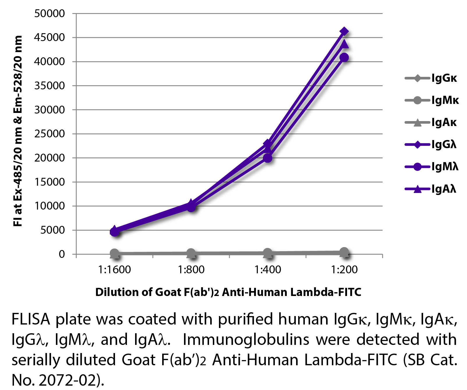 Goat F(ab')2 Anti-Human Lambda-FITC - 0.5 mg