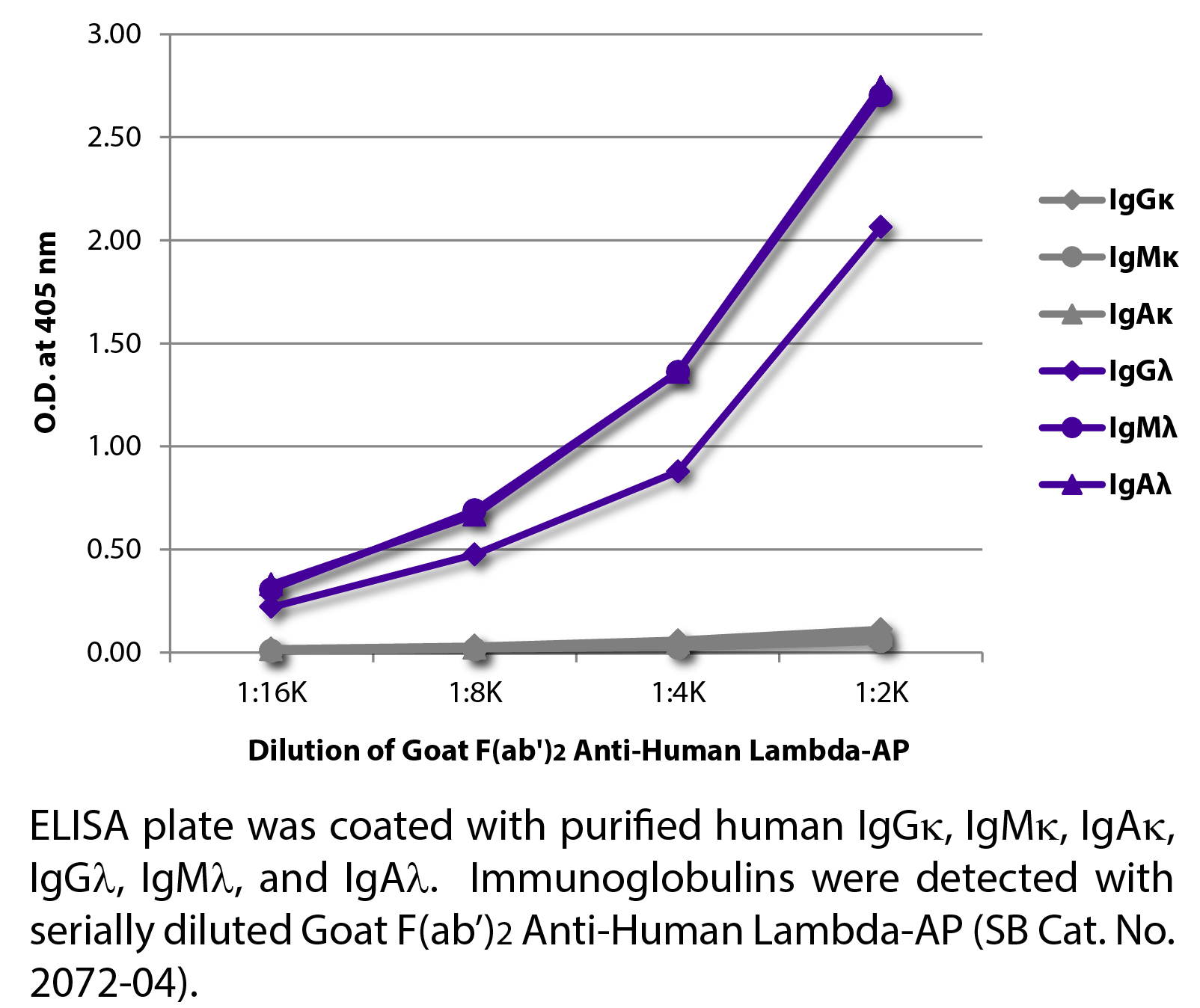 Goat F(ab')2 Anti-Human Lambda-AP - 1.0 mL