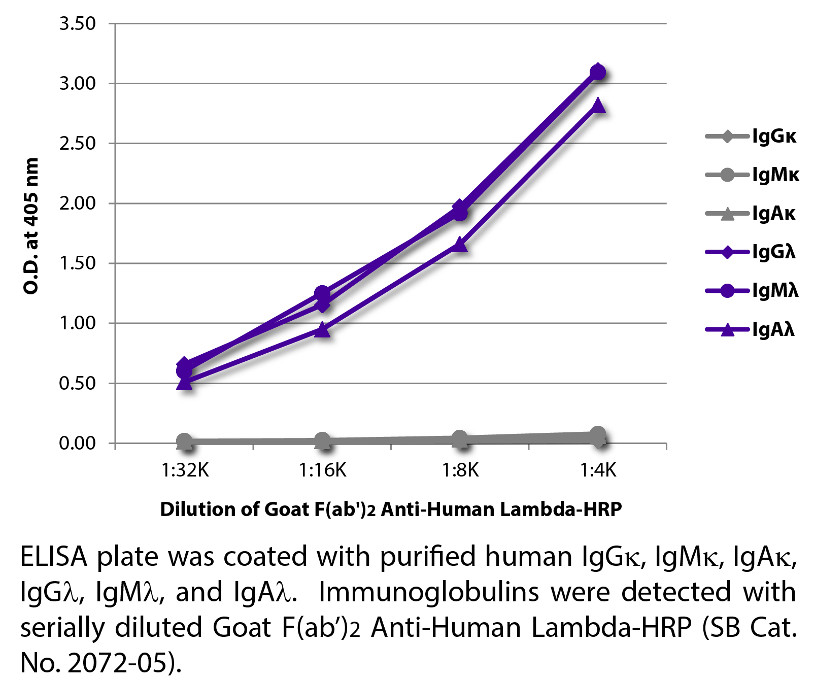 Goat F(ab')2 Anti-Human Lambda-HRP - 1.0 mL