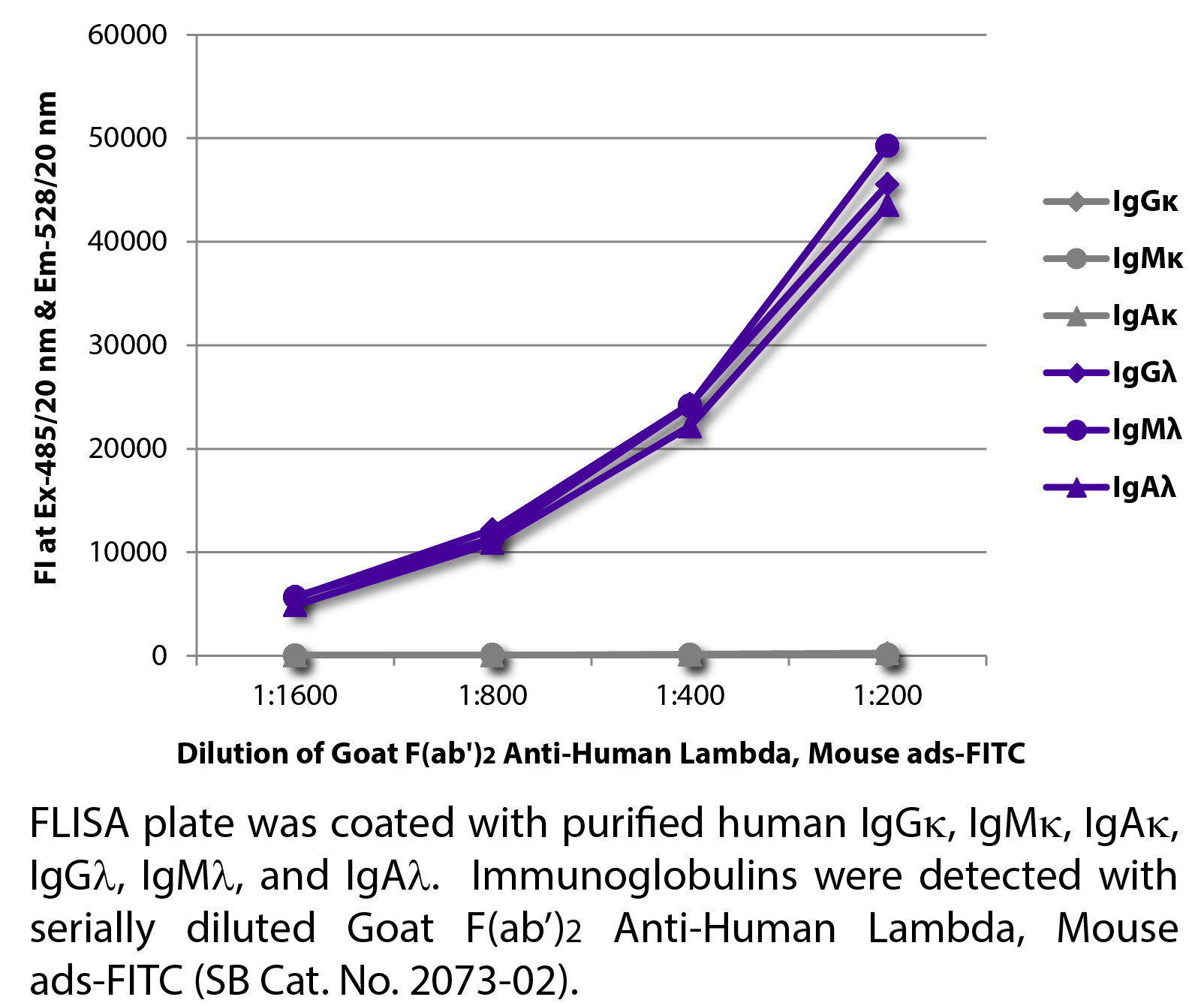 Goat F(ab')2 Anti-Human Lambda, Mouse ads-FITC - 0.5 mg