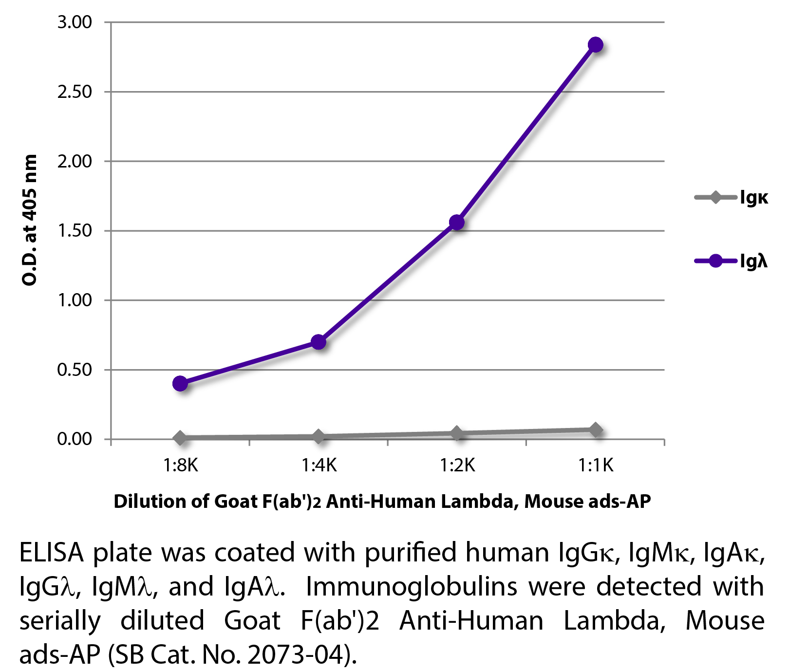 Goat F(ab')2 Anti-Human Lambda, Mouse ads-AP - 1.0 mL