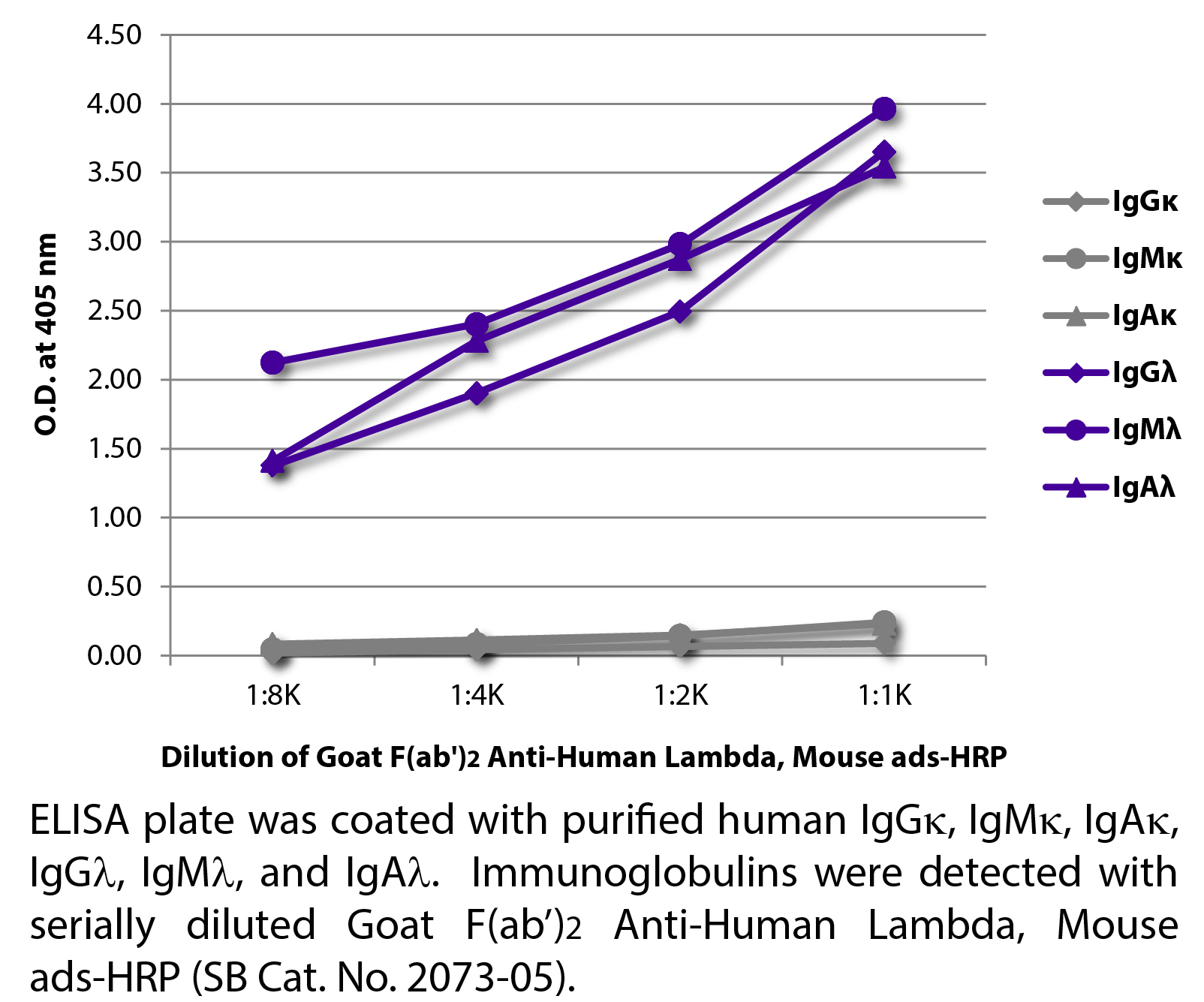 Goat F(ab')2 Anti-Human Lambda, Mouse ads-HRP - 1.0 mL