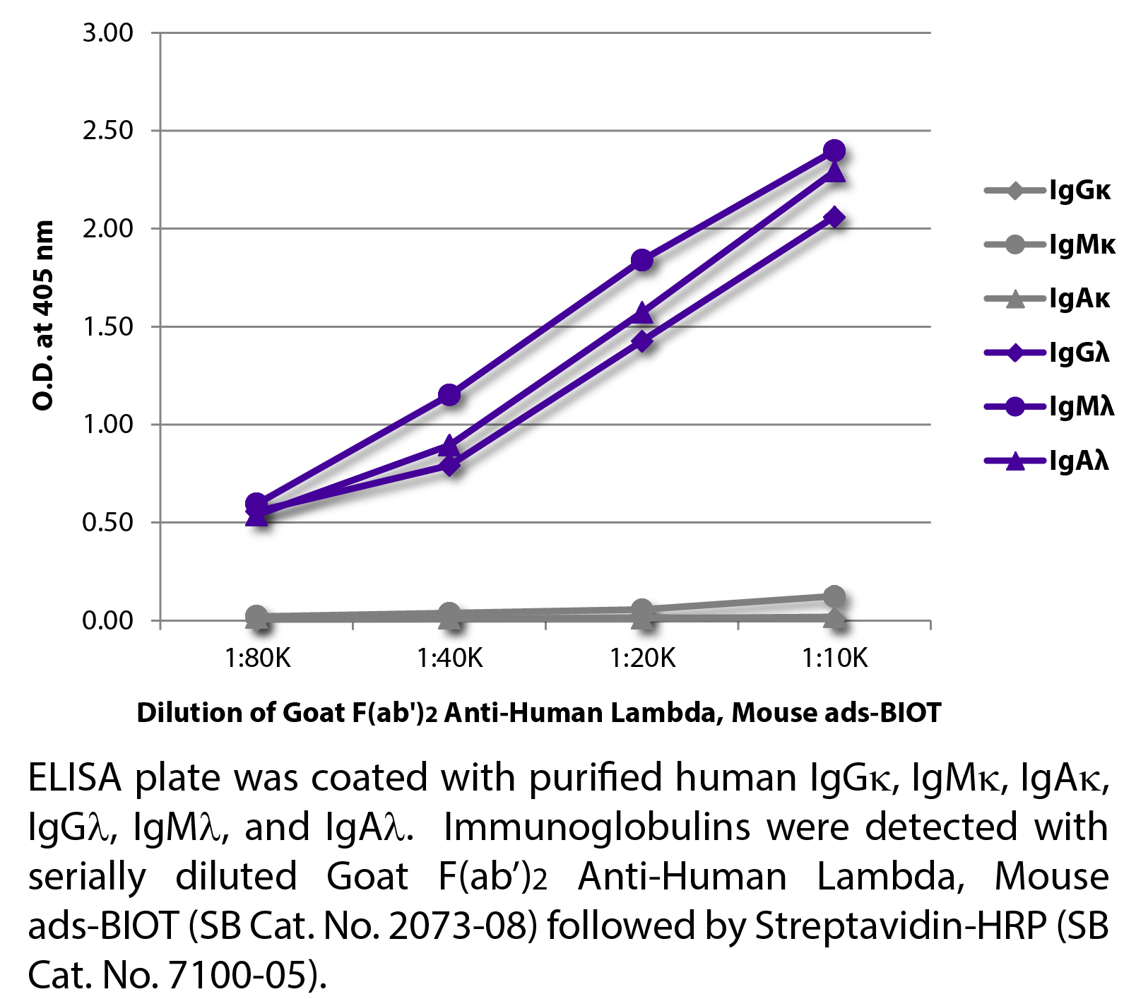 Goat F(ab')2 Anti-Human Lambda, Mouse ads-BIOT - 0.5 mg