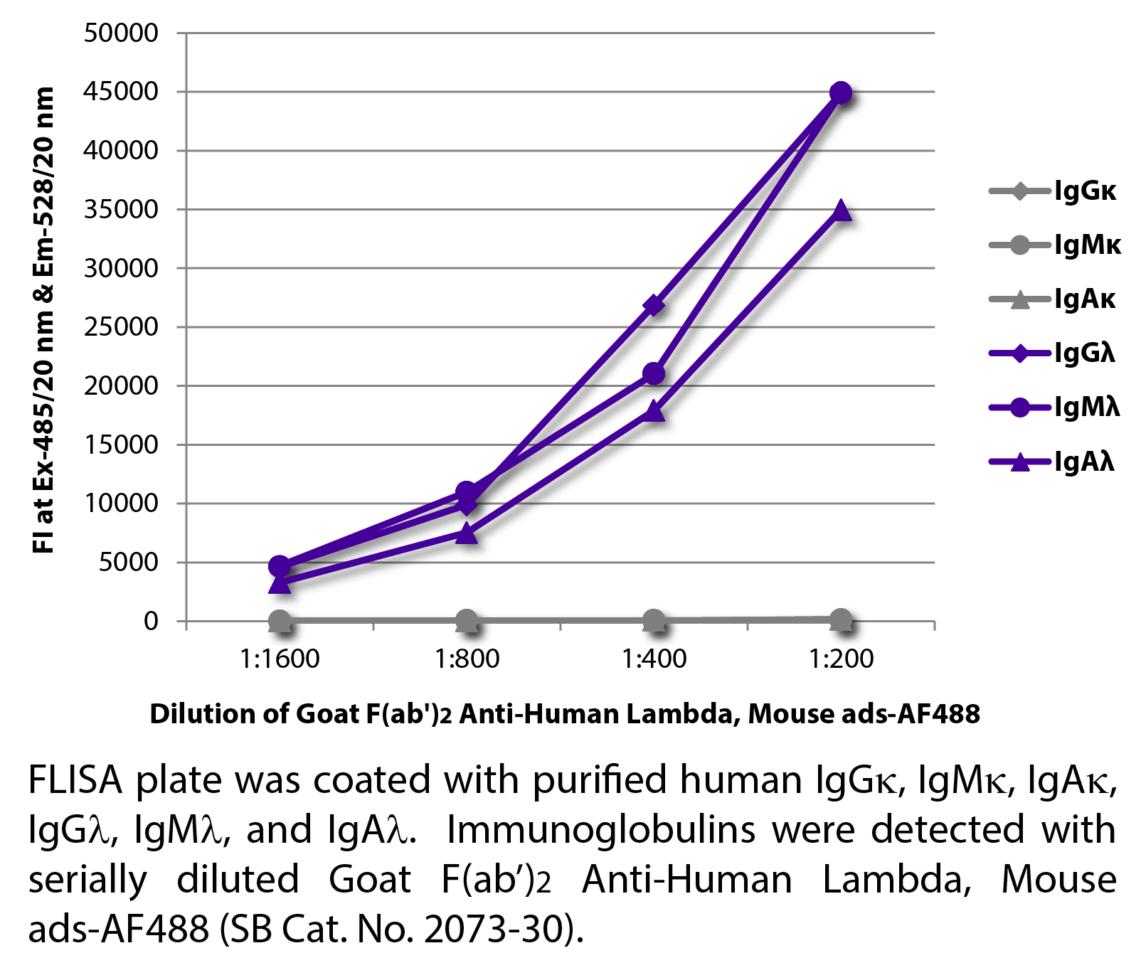 Goat F(ab')2 Anti-Human Lambda, Mouse ads-AF488 - 0.5 mg