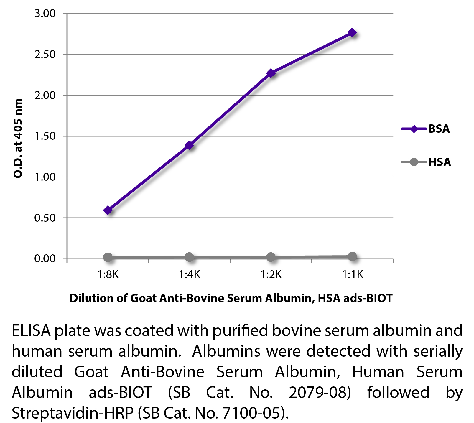 Goat Anti-Bovine Serum Albumin, Human Serum Albumin ads-BIOT - 1.0 mg