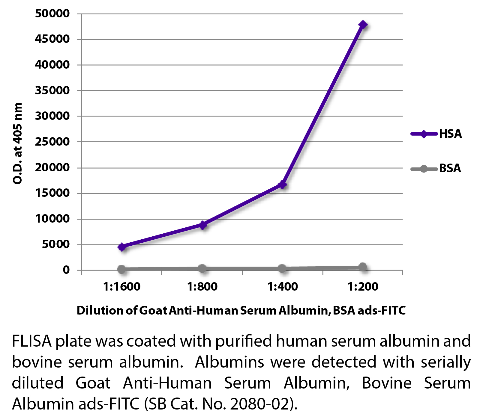 Goat Anti-Human Serum Albumin, Bovine Serum Albumin ads-FITC - 1.0 mg