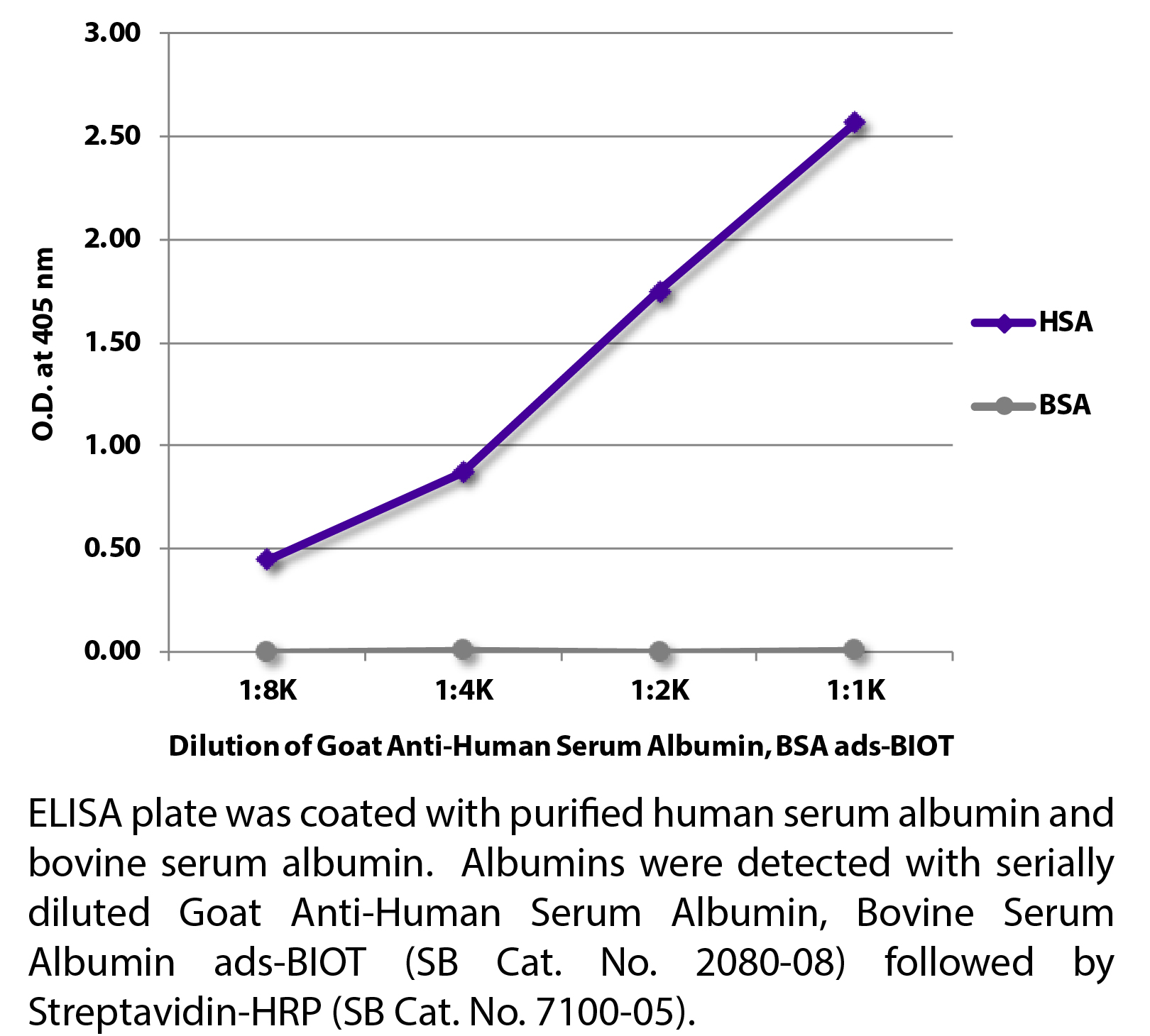 Goat Anti-Human Serum Albumin, Bovine Serum Albumin ads-BIOT - 1.0 mg