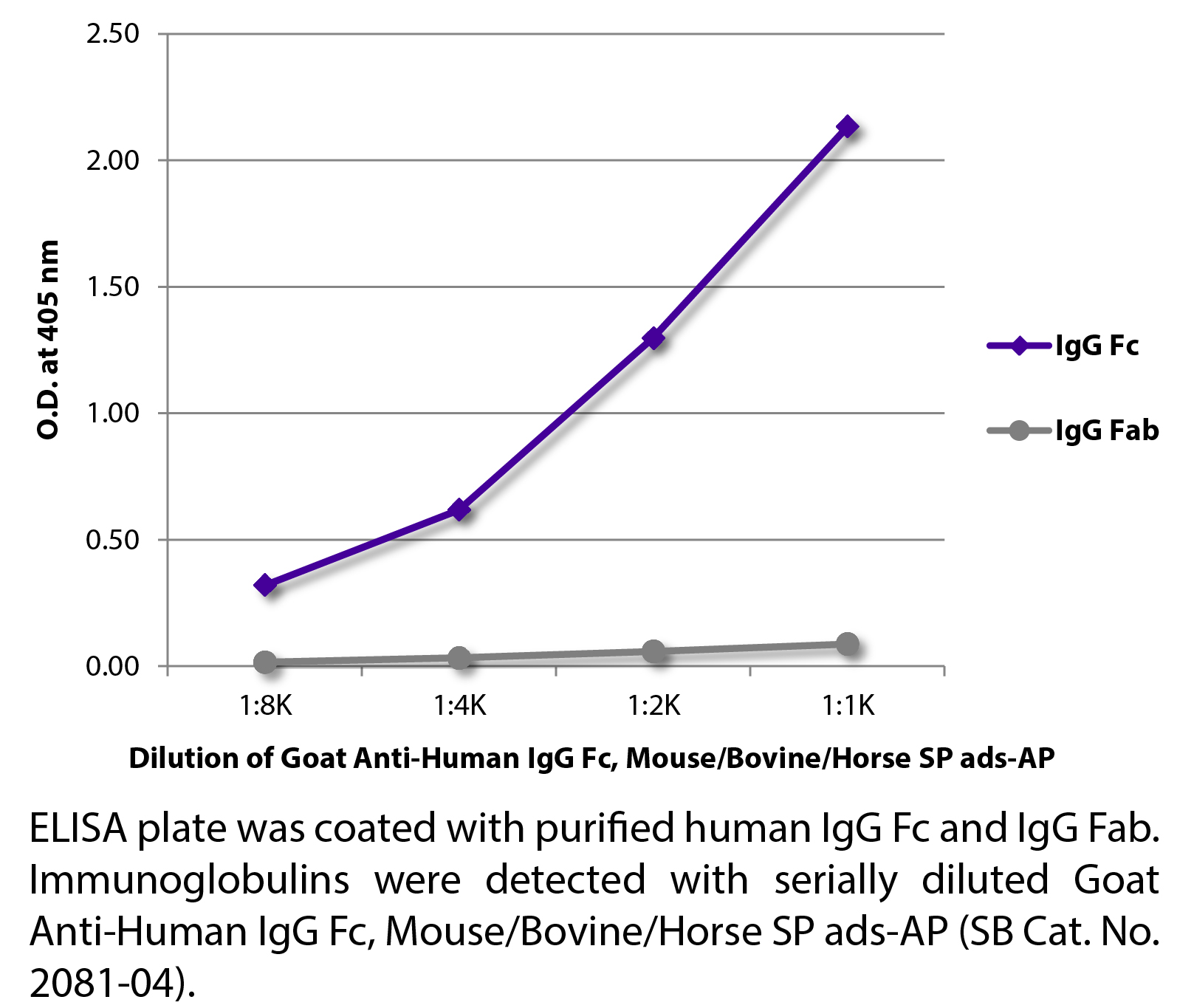 Goat Anti-Human IgG Fc, Mouse/Bovine/Horse SP ads-AP - 1.0 mL