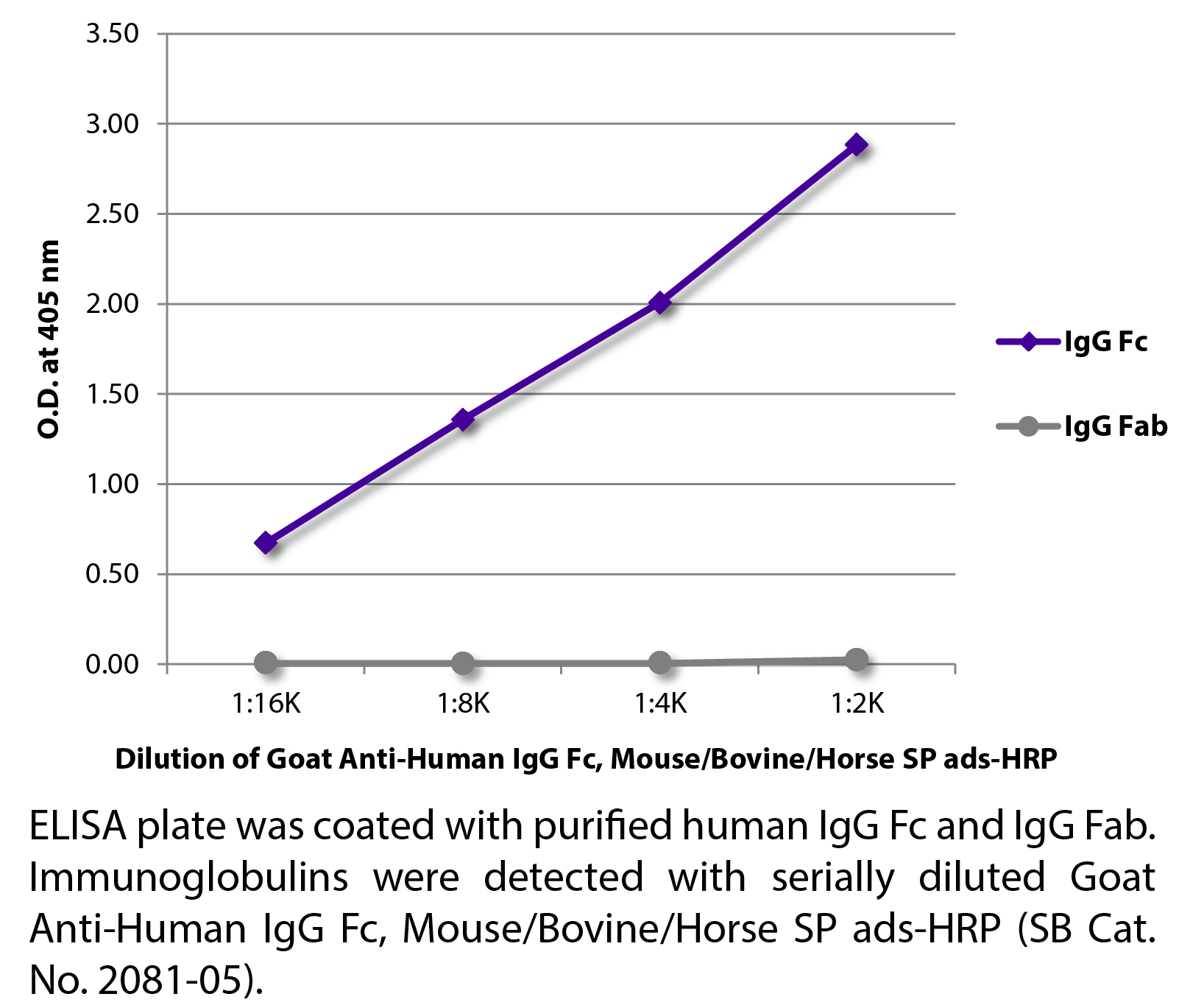 Goat Anti-Human IgG Fc, Mouse/Bovine/Horse SP ads-HRP - 1.0 mL