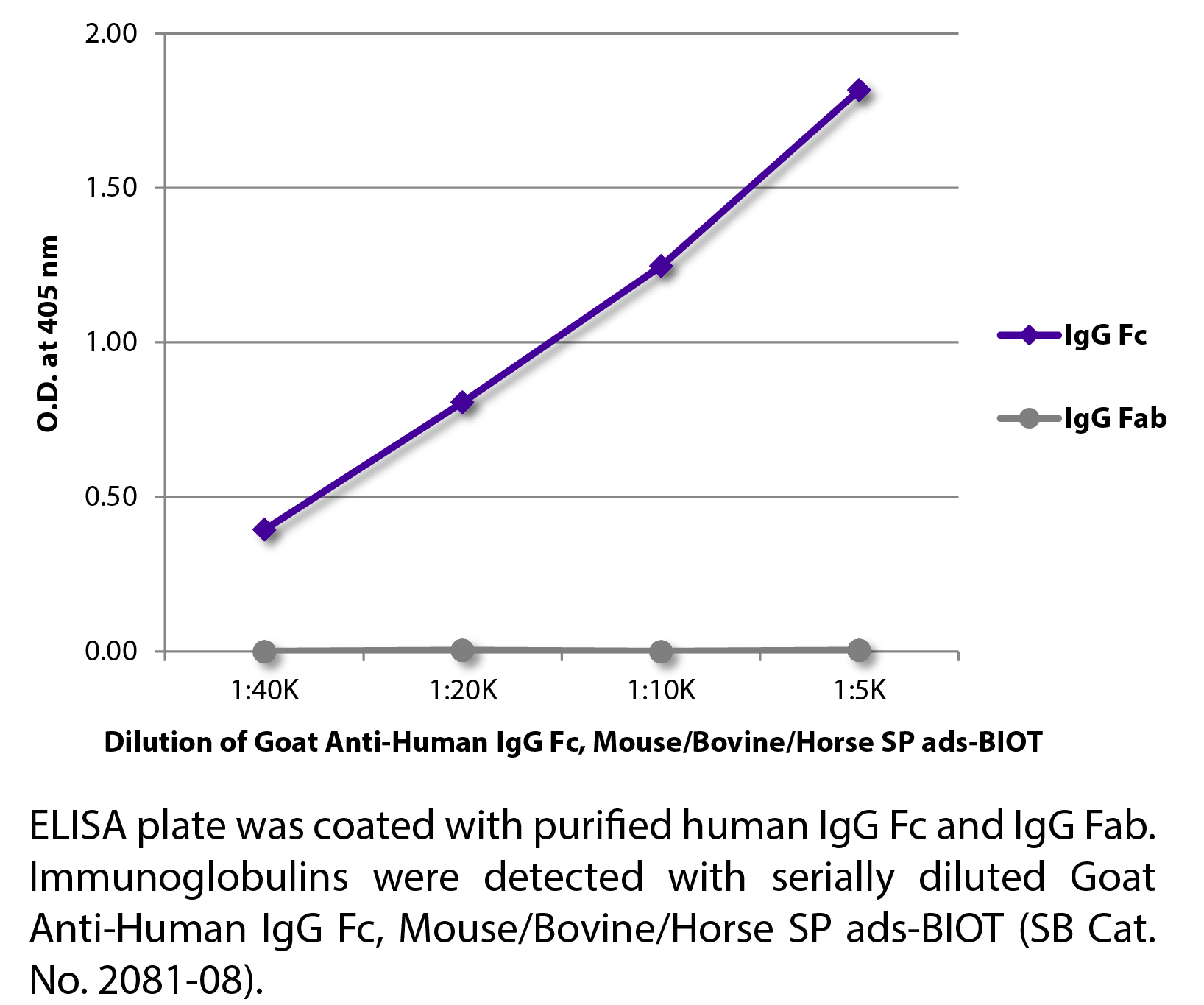 Goat Anti-Human IgG Fc, Mouse/Bovine/Horse SP ads-BIOT - 0.5 mg