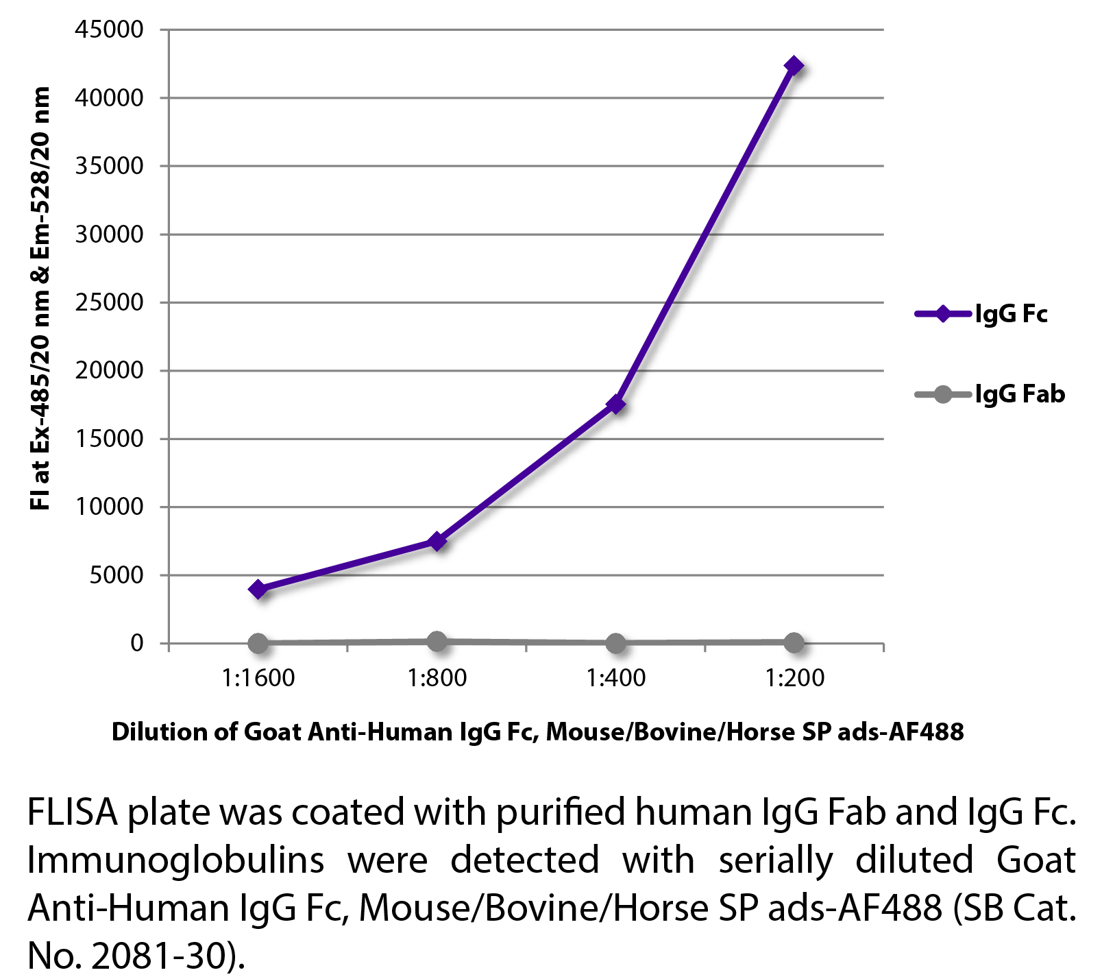 Goat Anti-Human IgG Fc, Mouse/Bovine/Horse SP ads-AF488 - 0.5 mg