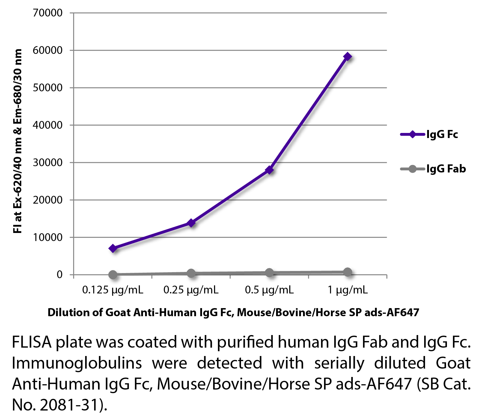 Goat Anti-Human IgG Fc, Mouse/Bovine/Horse SP ads-AF647 - 0.5 mg