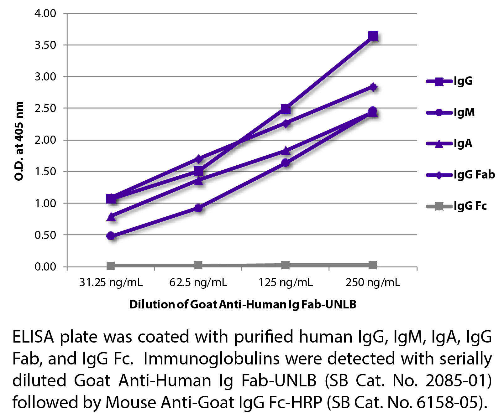 Goat Anti-Human Ig Fab-UNLB - 0.5 mg