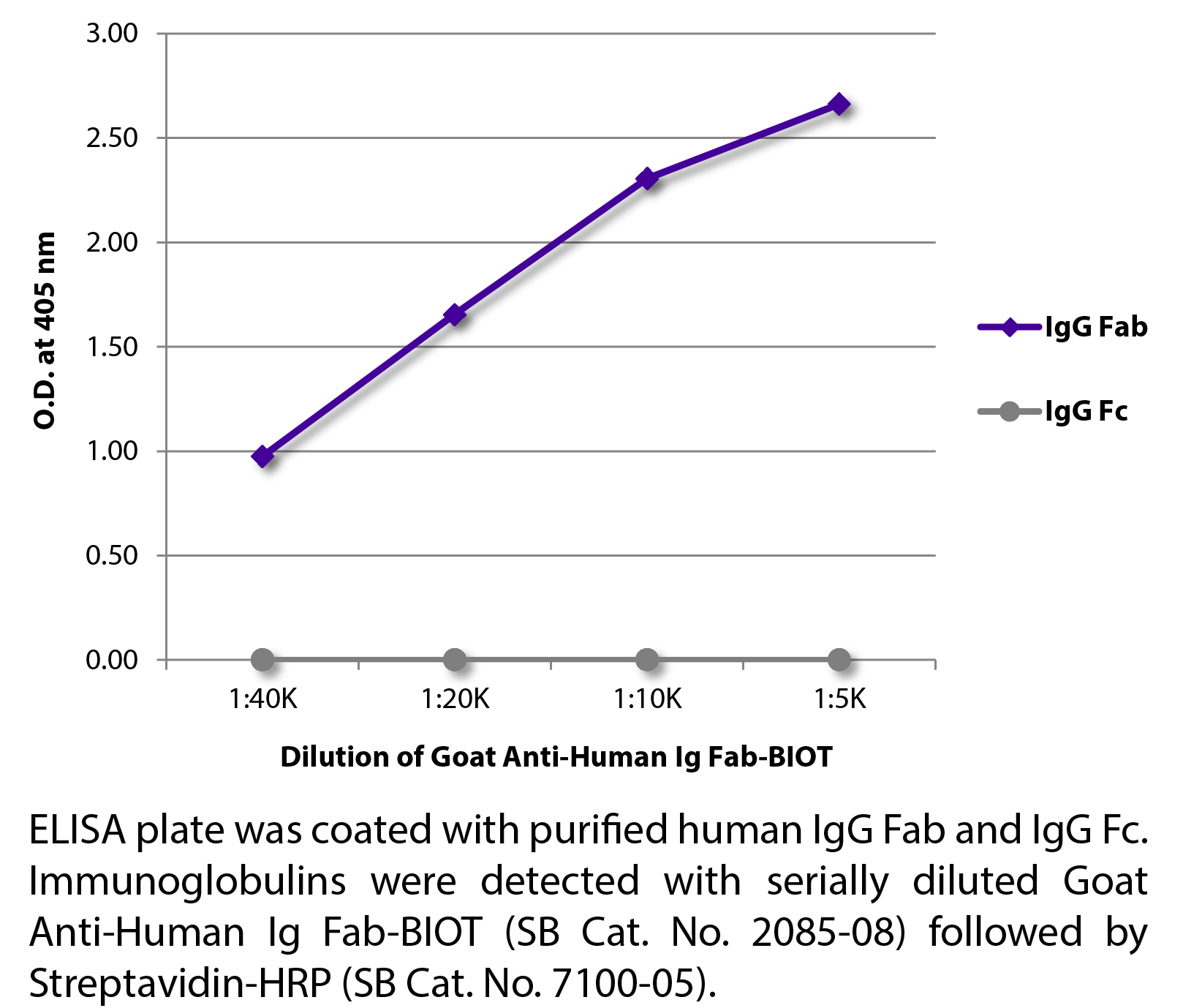 Goat Anti-Human Ig Fab-BIOT - 0.5 mg