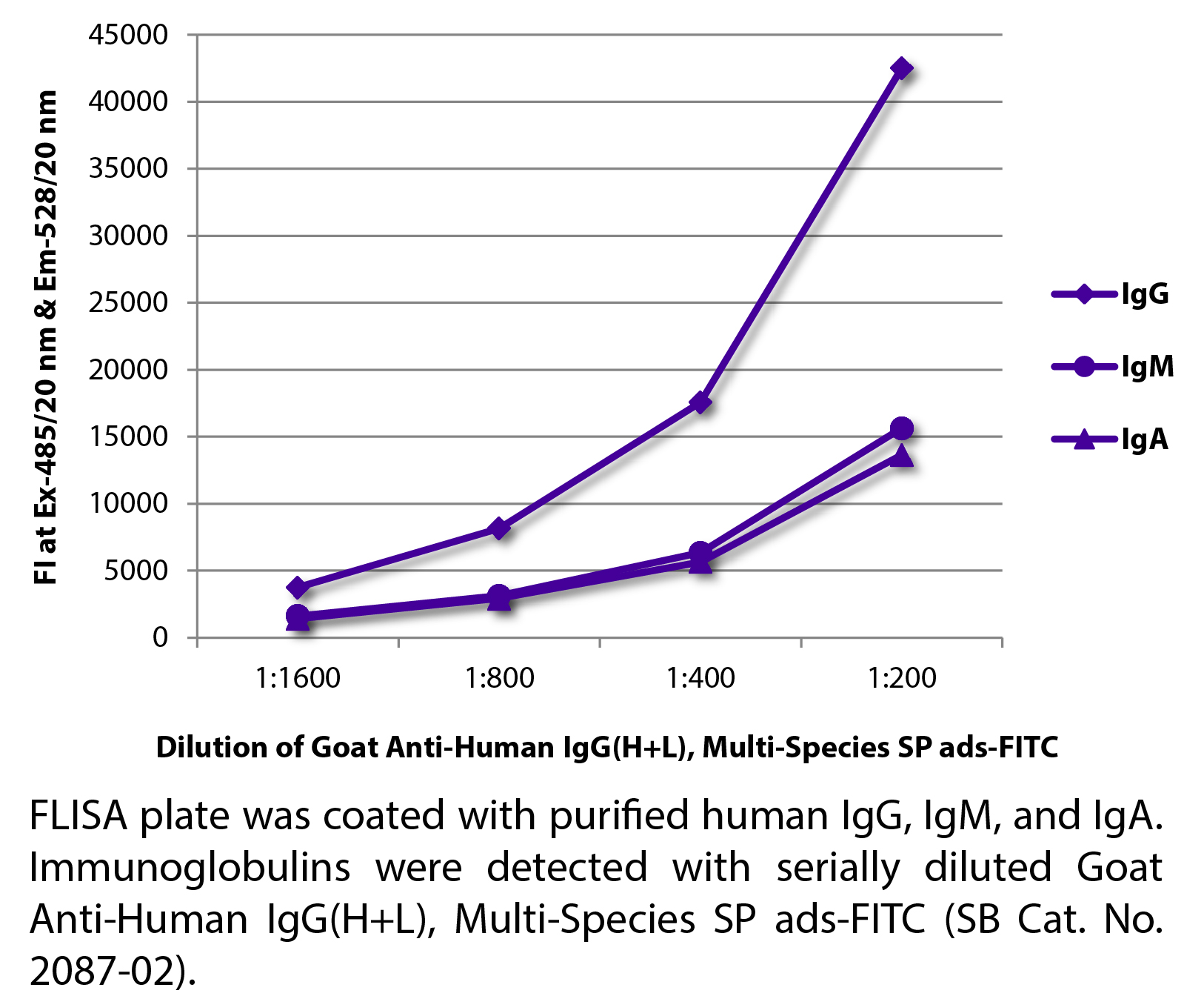 Goat Anti-Human IgG(H+L), Multi-Species SP ads-FITC - 1.0 mg