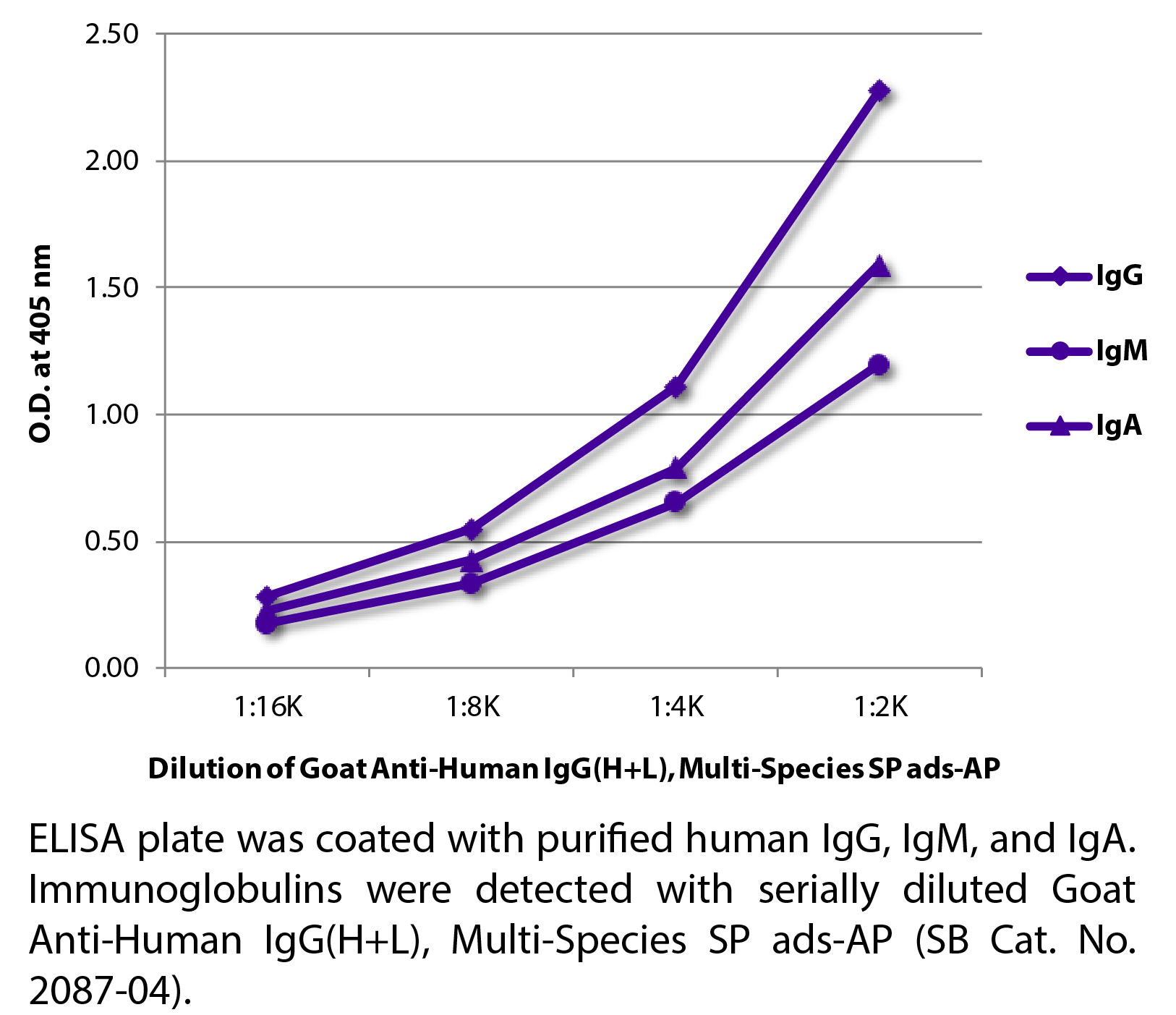 Goat Anti-Human IgG(H+L), Multi-Species SP ads-AP - 1.0 mL