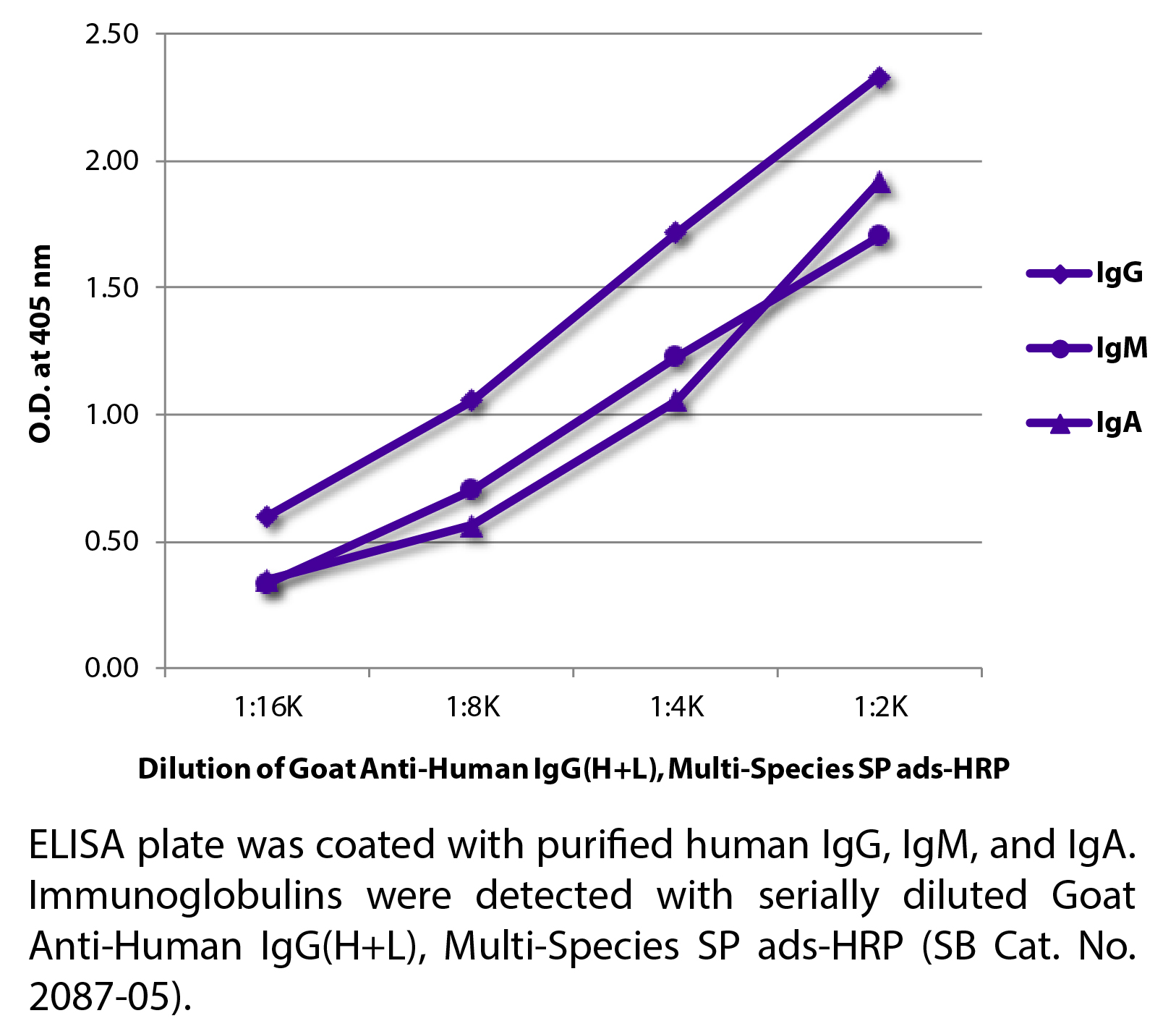 Goat Anti-Human IgG(H+L), Multi-Species SP ads-HRP - 1.0 mL