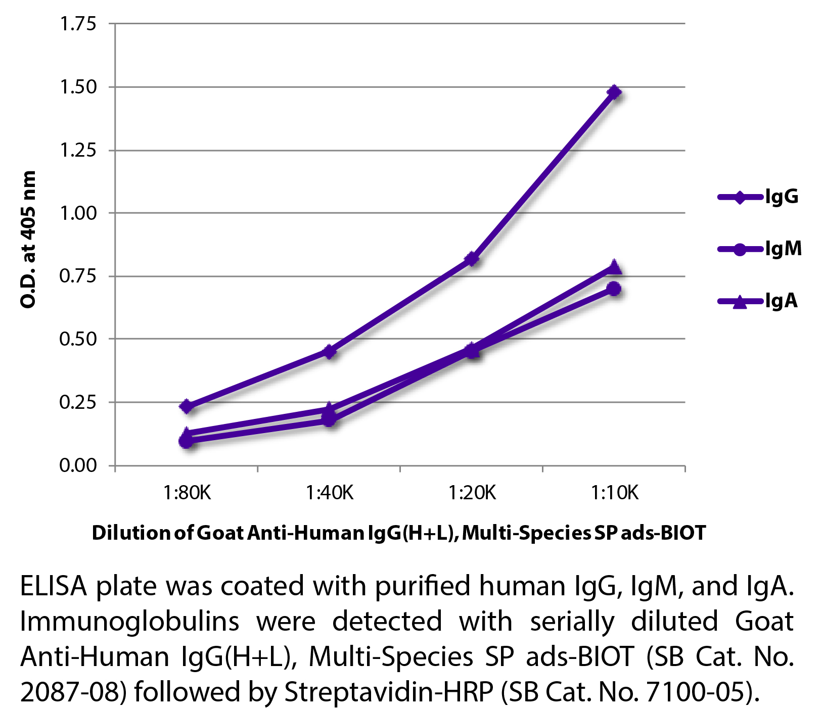 Goat Anti-Human IgG(H+L), Multi-Species SP ads-BIOT - 1.0 mg