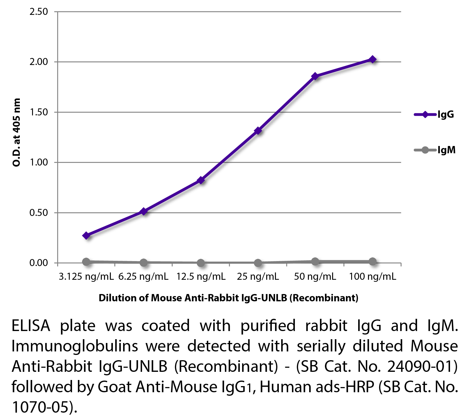 Mouse Anti-Rabbit IgG-UNLB (Recombinant) - 0.25 mg