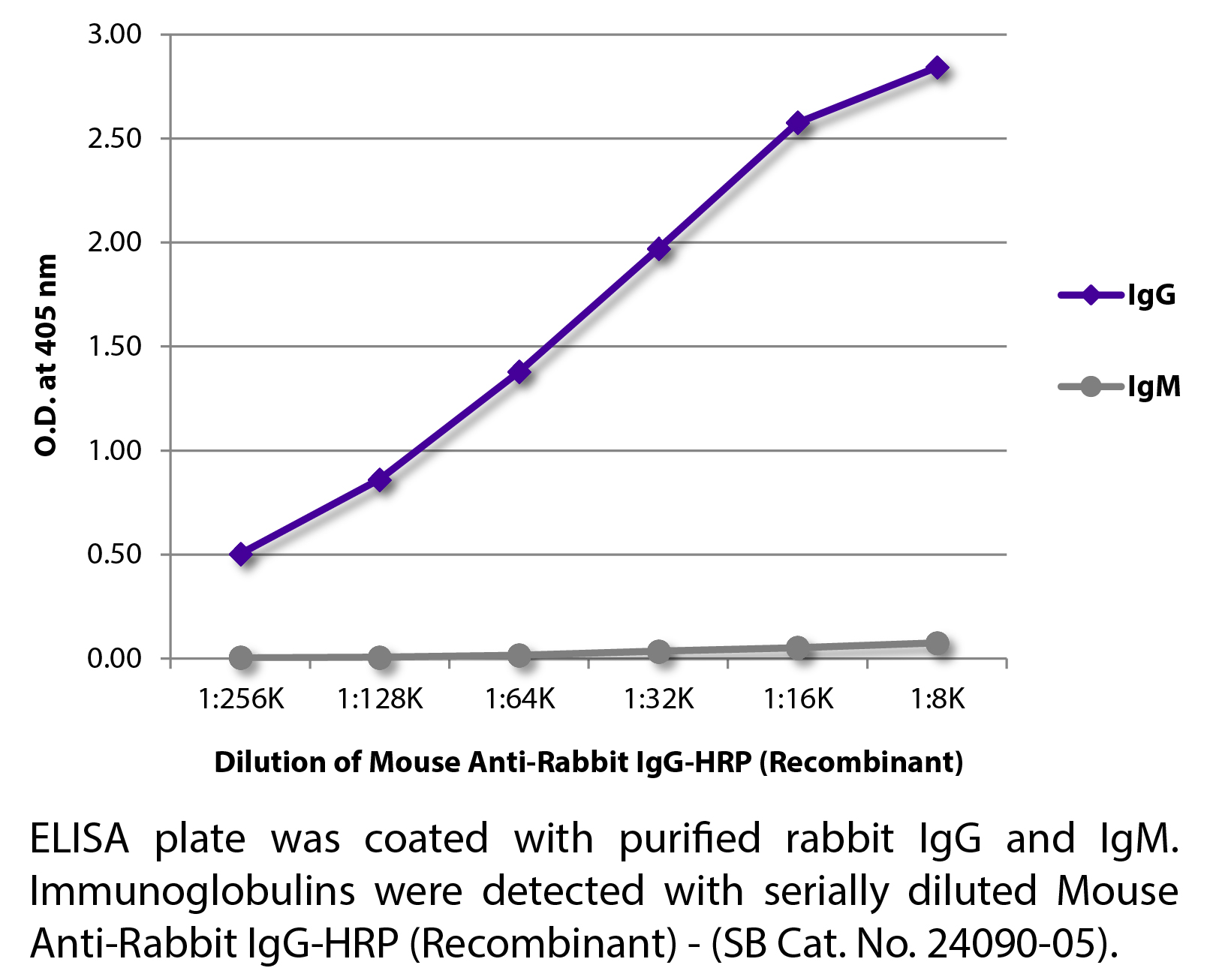 Mouse Anti-Rabbit IgG-HRP (Recombinant) - 0.5 mL