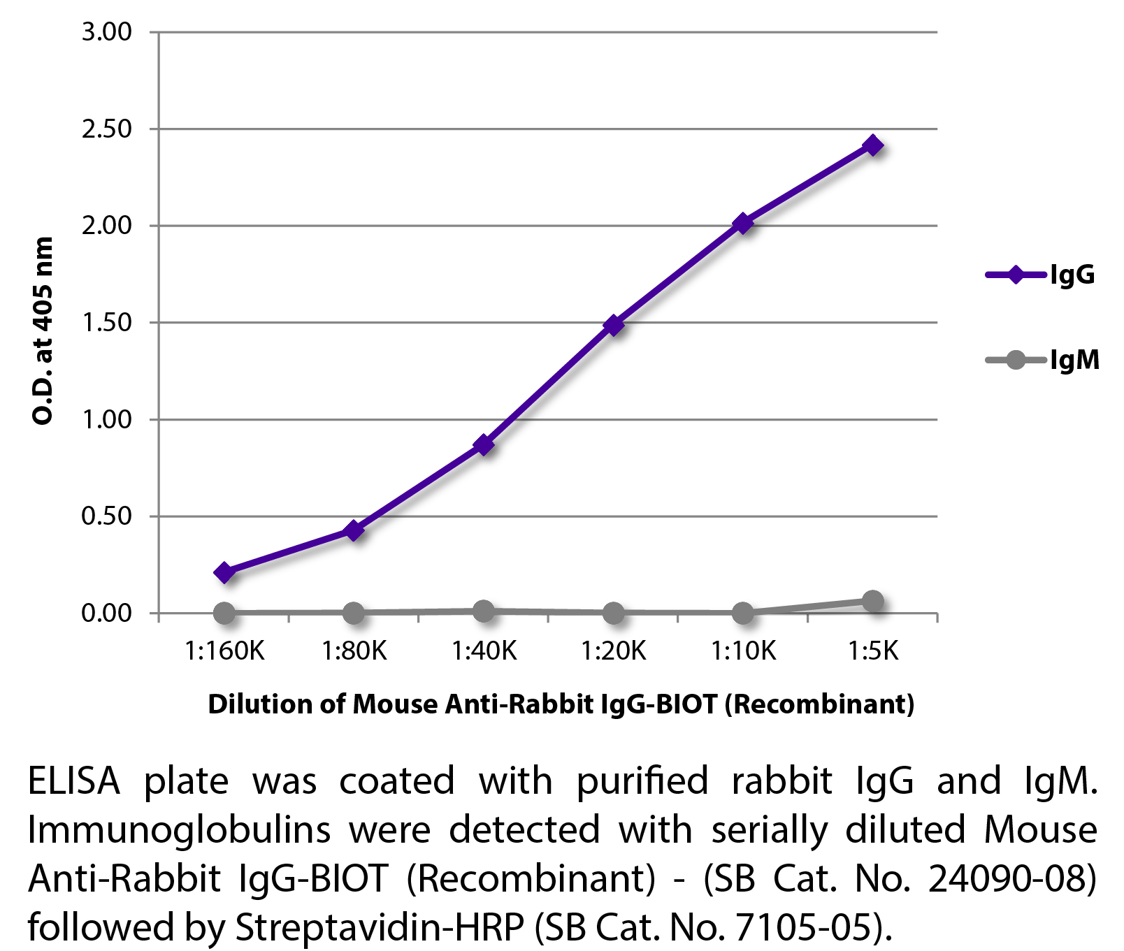 Mouse Anti-Rabbit IgG-BIOT (Recombinant) - 0.25 mg