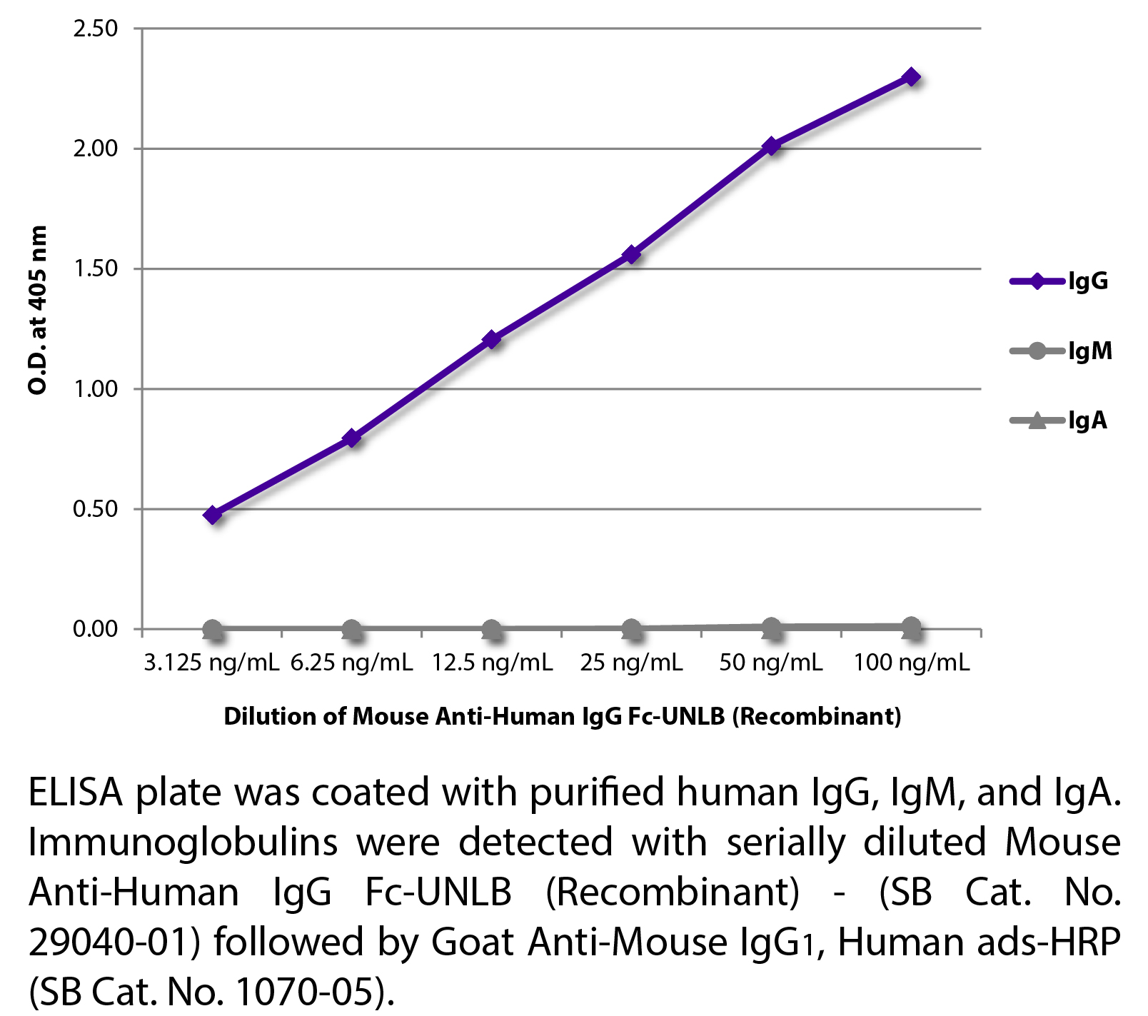 Mouse Anti-Human IgG Fc-UNLB (Recombinant) - 0.25 mg