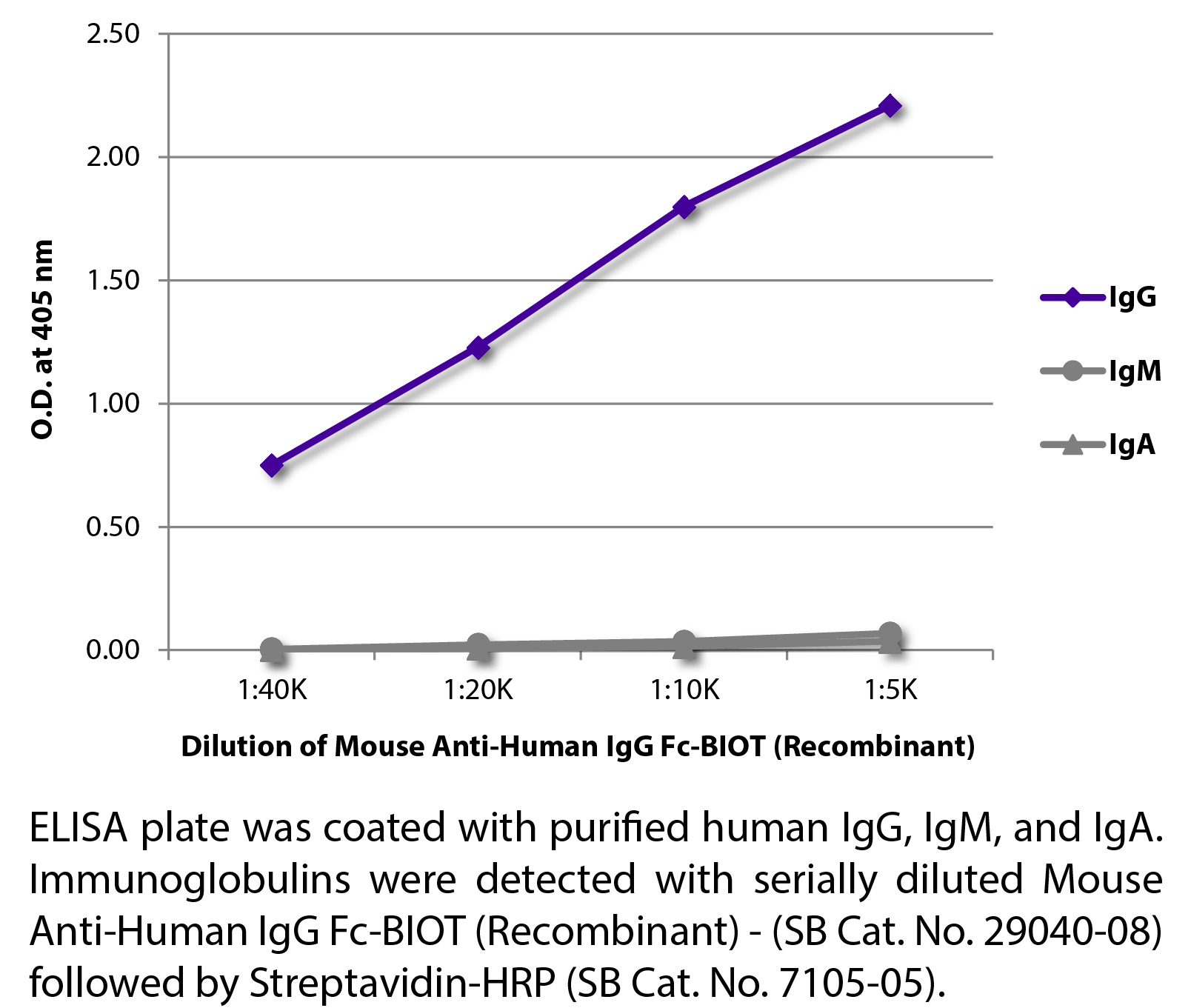 Mouse Anti-Human IgG Fc-BIOT (Recombinant) - 0.25 mg