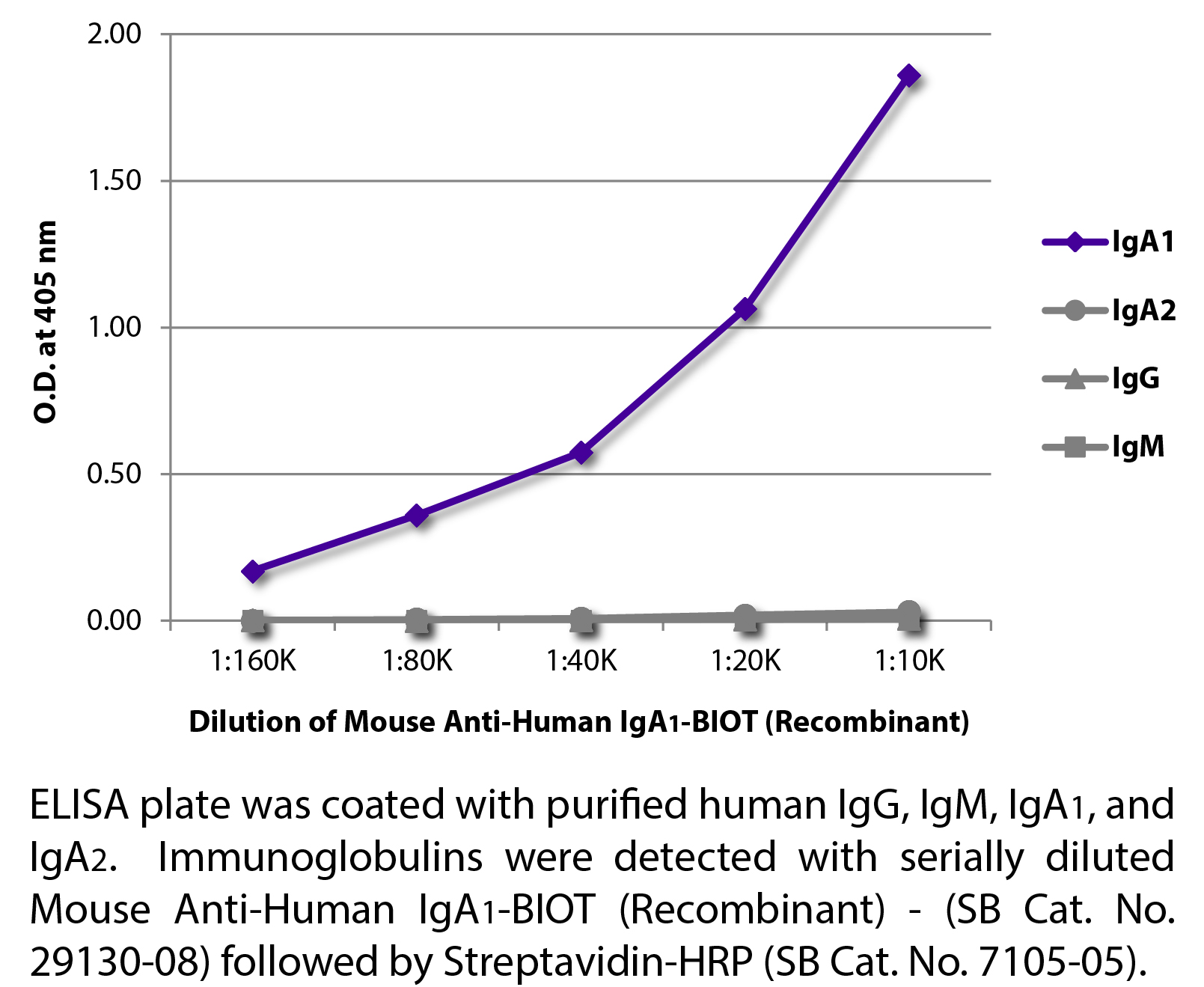 Mouse Anti-Human IgA1-BIOT (Recombinant) - 0.25 mg