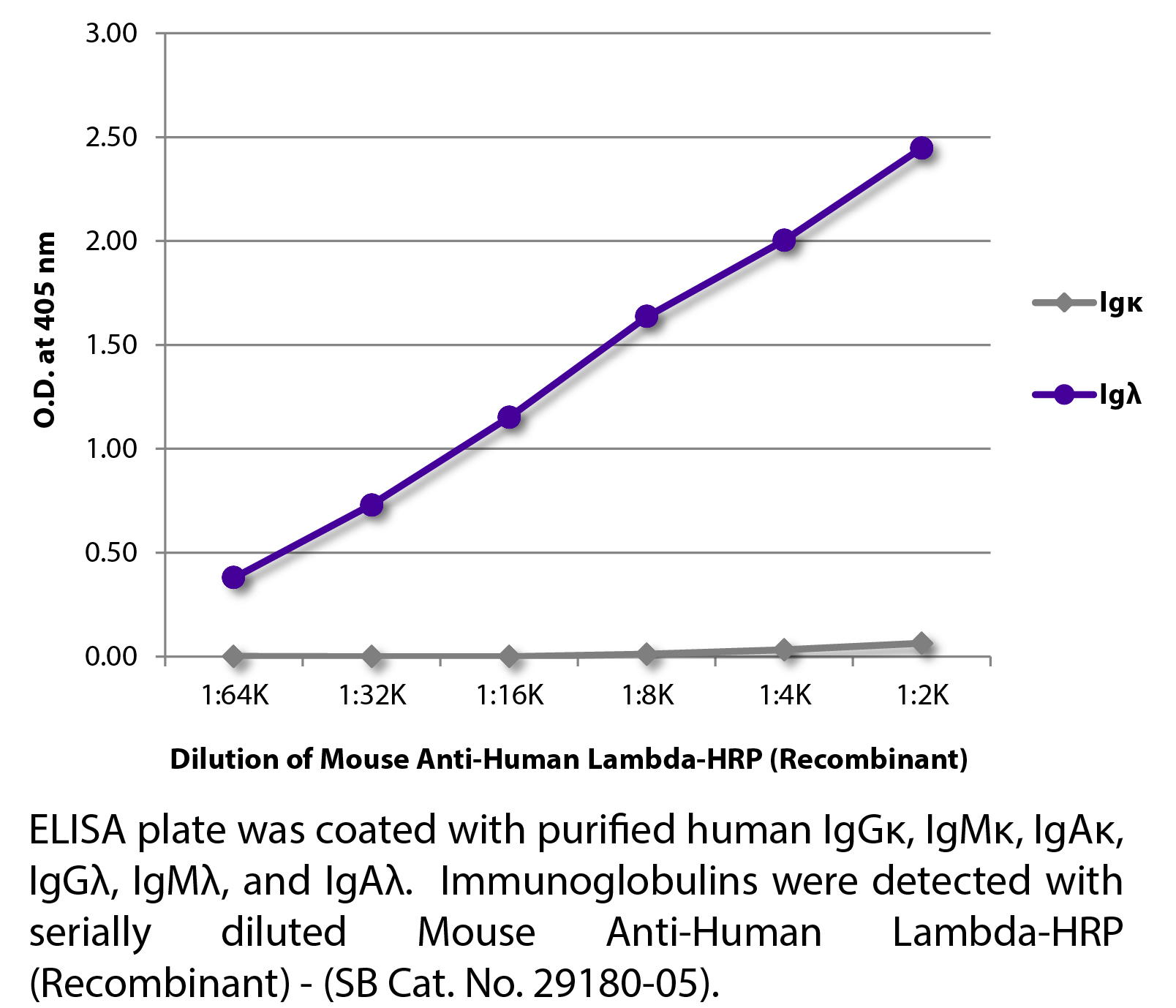 Mouse Anti-Human Lambda-HRP (Recombinant) - 0.5 mL