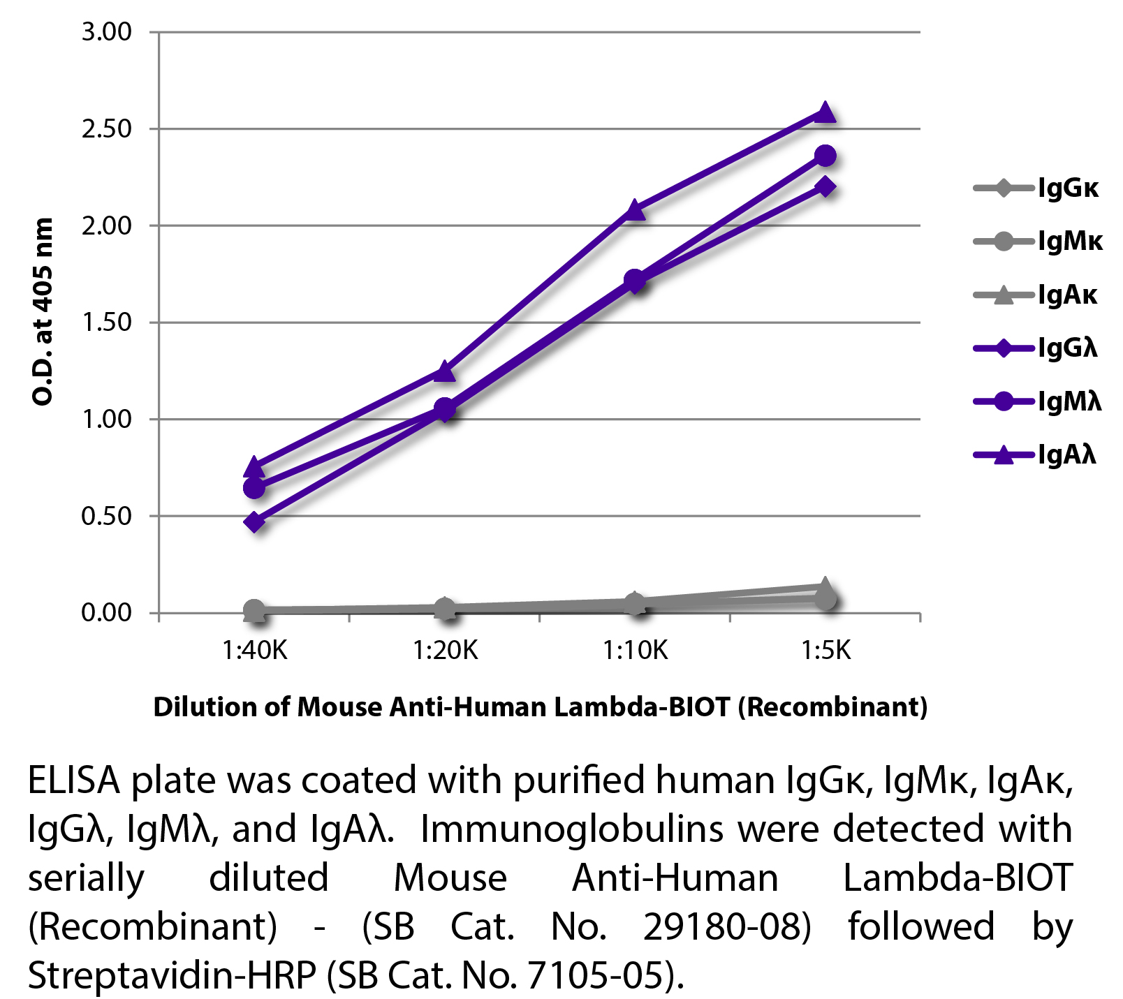 Mouse Anti-Human Lambda-BIOT (Recombinant) - 0.25 mg