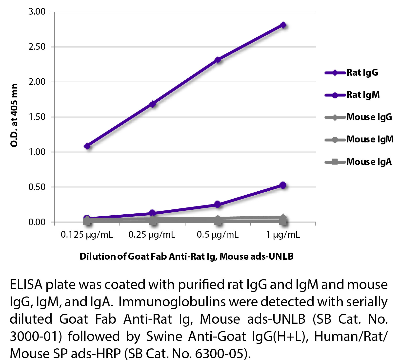 Goat Fab Anti-Rat Ig, Mouse ads-UNLB - 0.5 mg