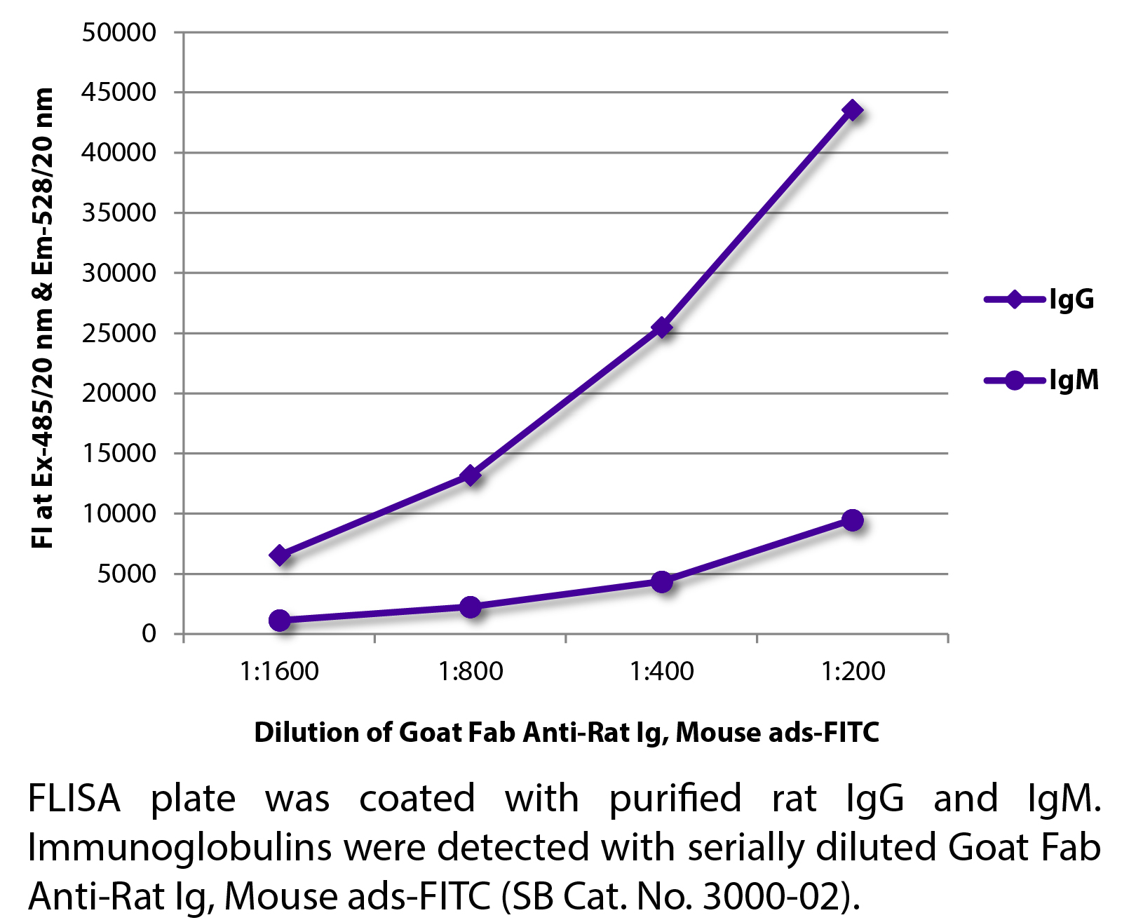 Goat Fab Anti-Rat Ig, Mouse ads-FITC - 0.5 mg