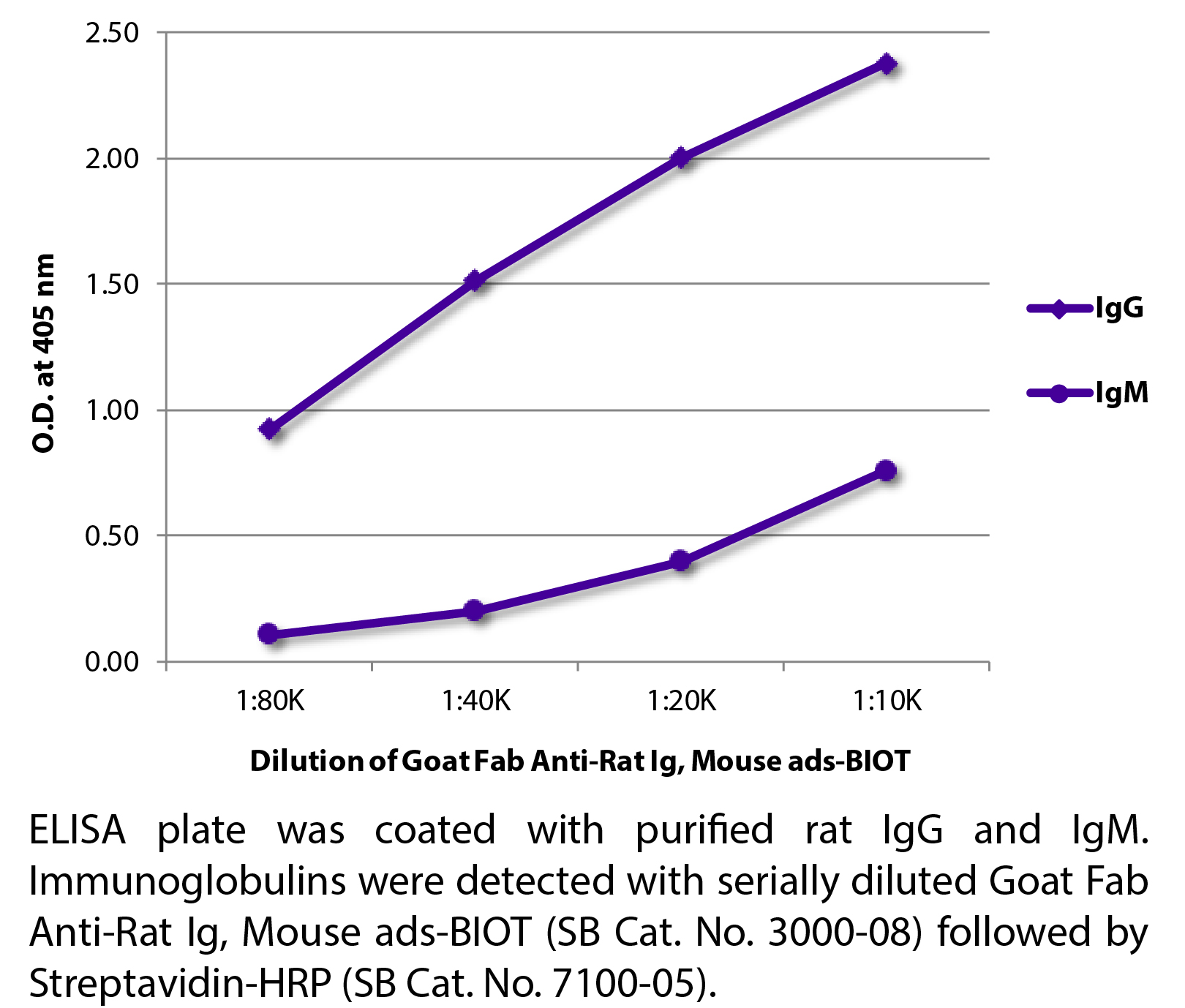 Goat Fab Anti-Rat Ig, Mouse ads-BIOT - 0.5 mg