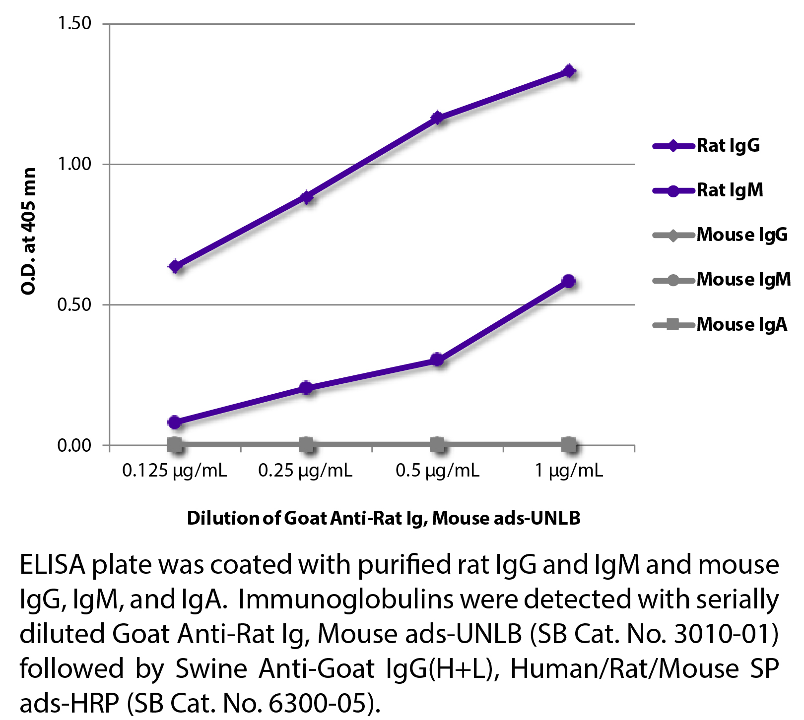 Goat Anti-Rat Ig, Mouse ads-UNLB - 1.0 mg