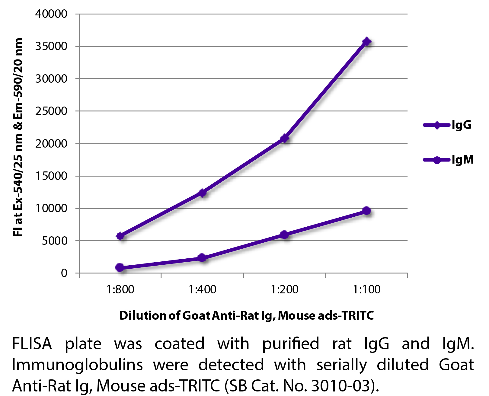 Goat Anti-Rat Ig, Mouse ads-TRITC - 1.0 mg