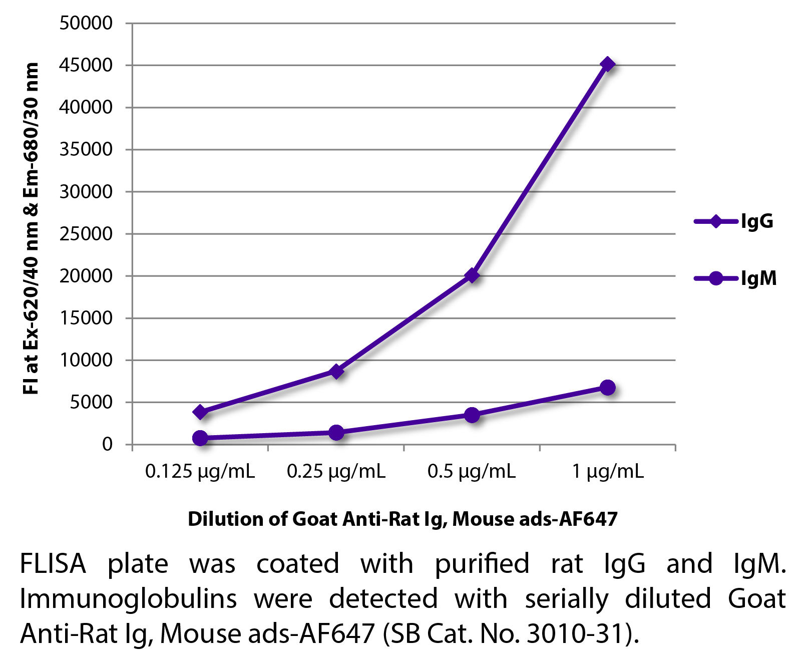 Goat Anti-Rat Ig, Mouse ads-AF647 - 1.0 mg