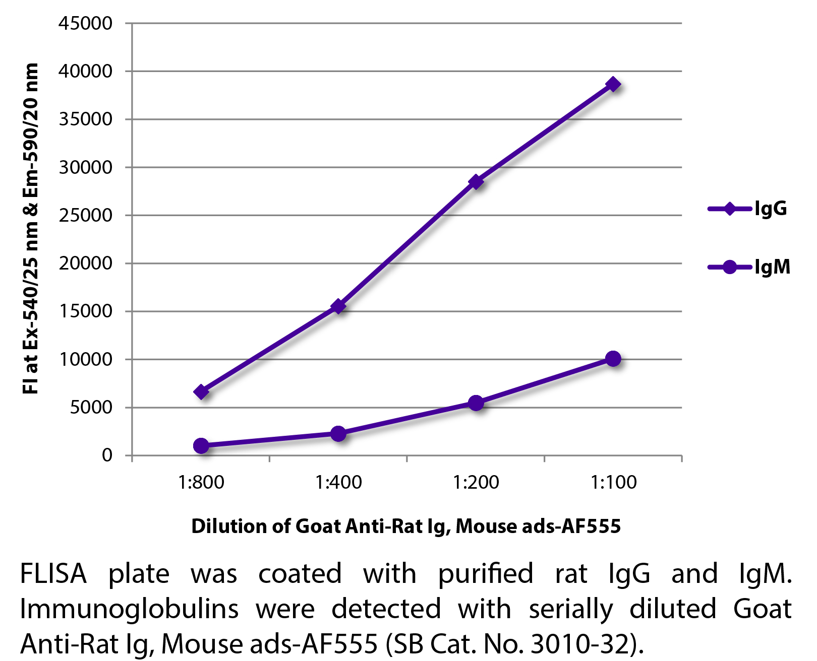 Goat Anti-Rat Ig, Mouse ads-AF555 - 1.0 mg