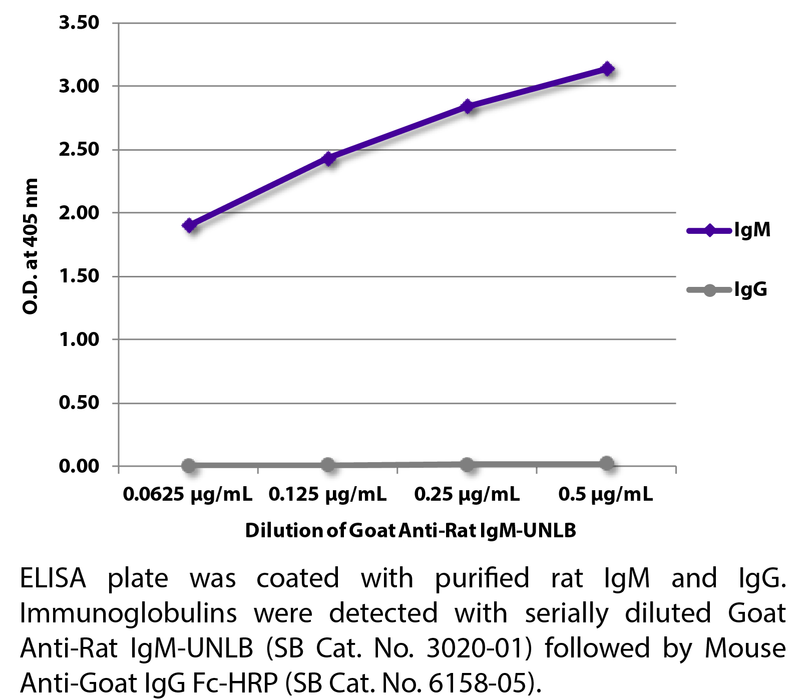 Goat Anti-Rat IgM-UNLB - 1.0 mg