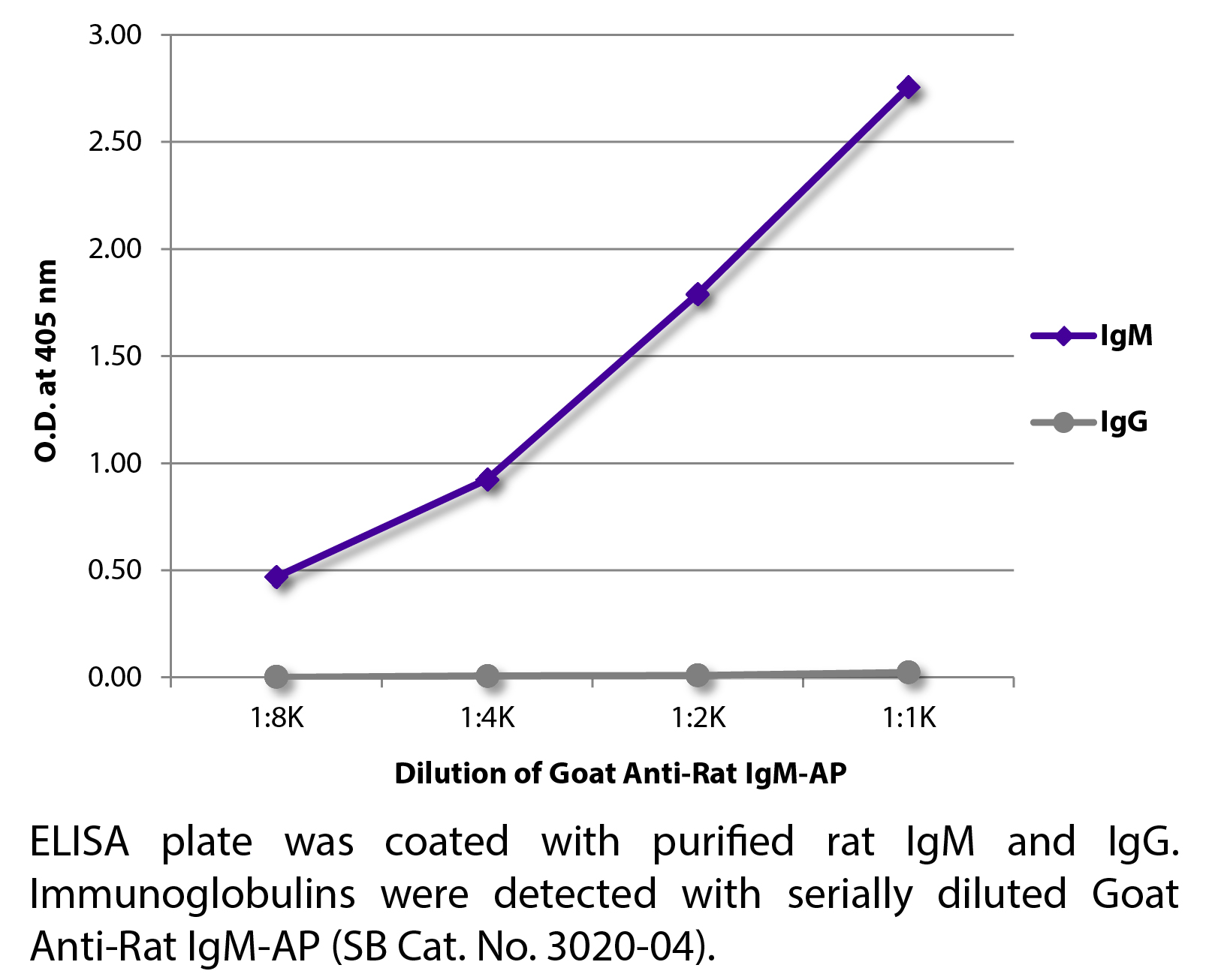 Goat Anti-Rat IgM-AP - 1.0 mL