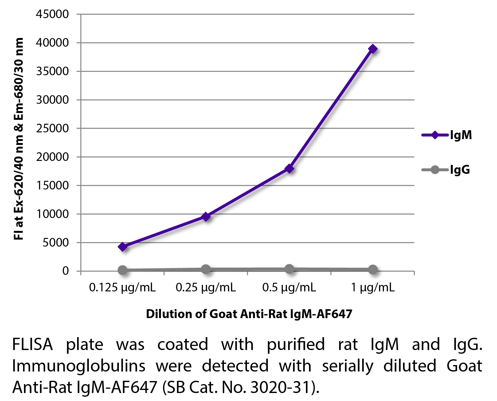 Goat Anti-Rat IgM-AF647 - 1.0 mg