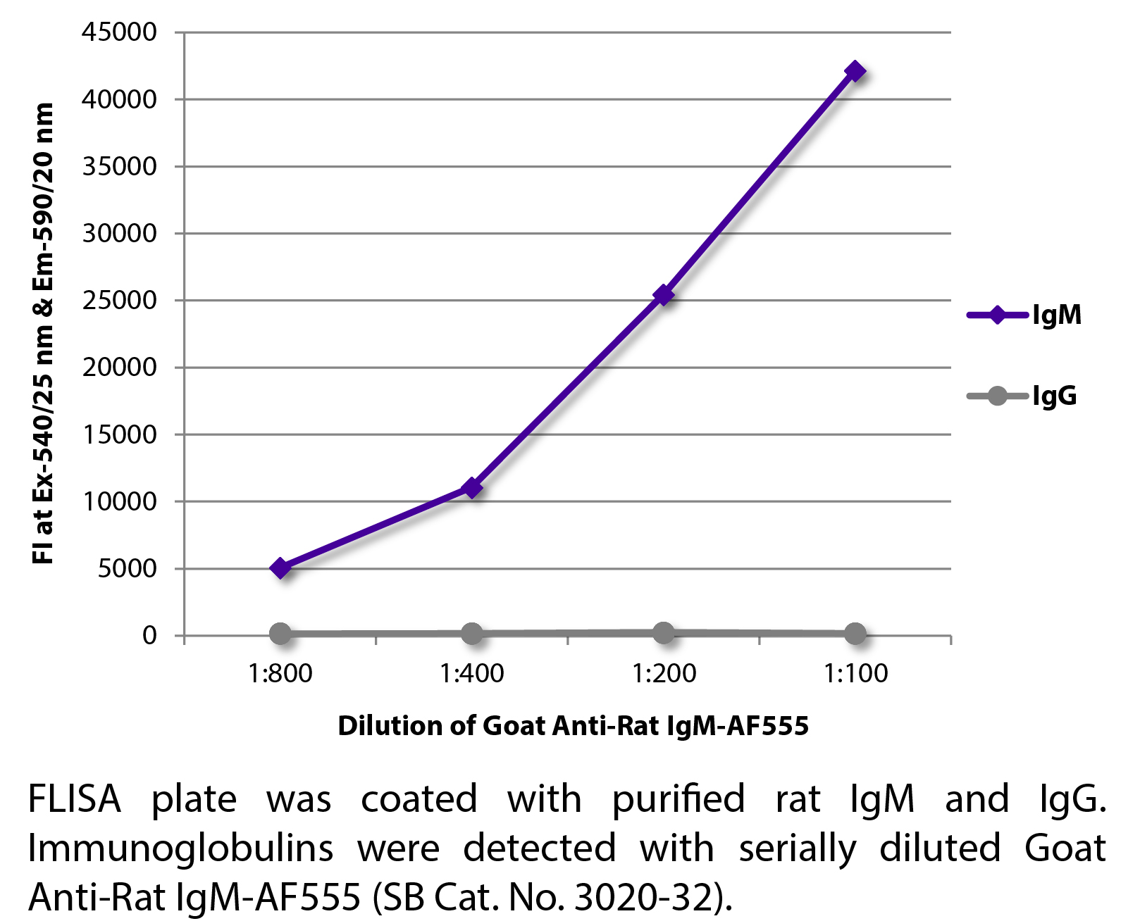 Goat Anti-Rat IgM-AF555 - 1.0 mg