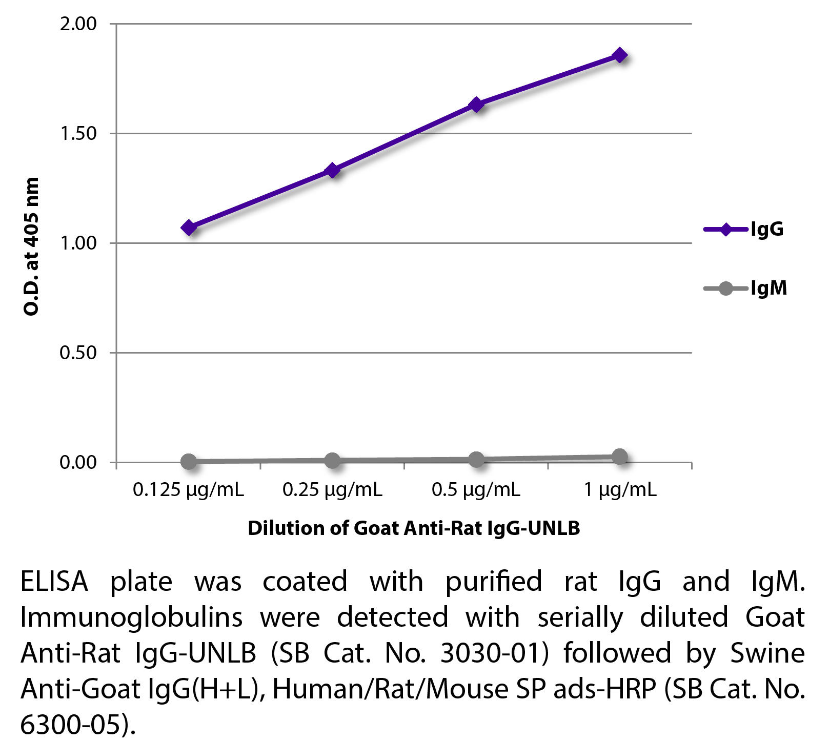 Goat Anti-Rat IgG-UNLB - 1.0 mg