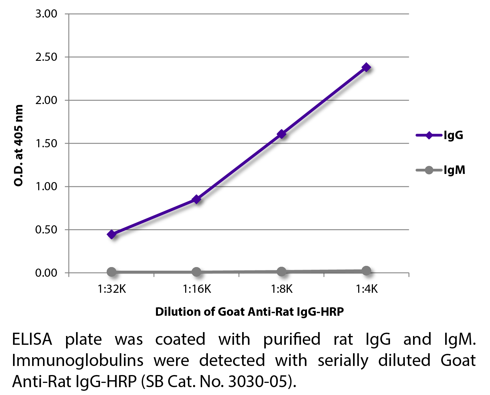 Goat Anti-Rat IgG-HRP - 1.0 mL