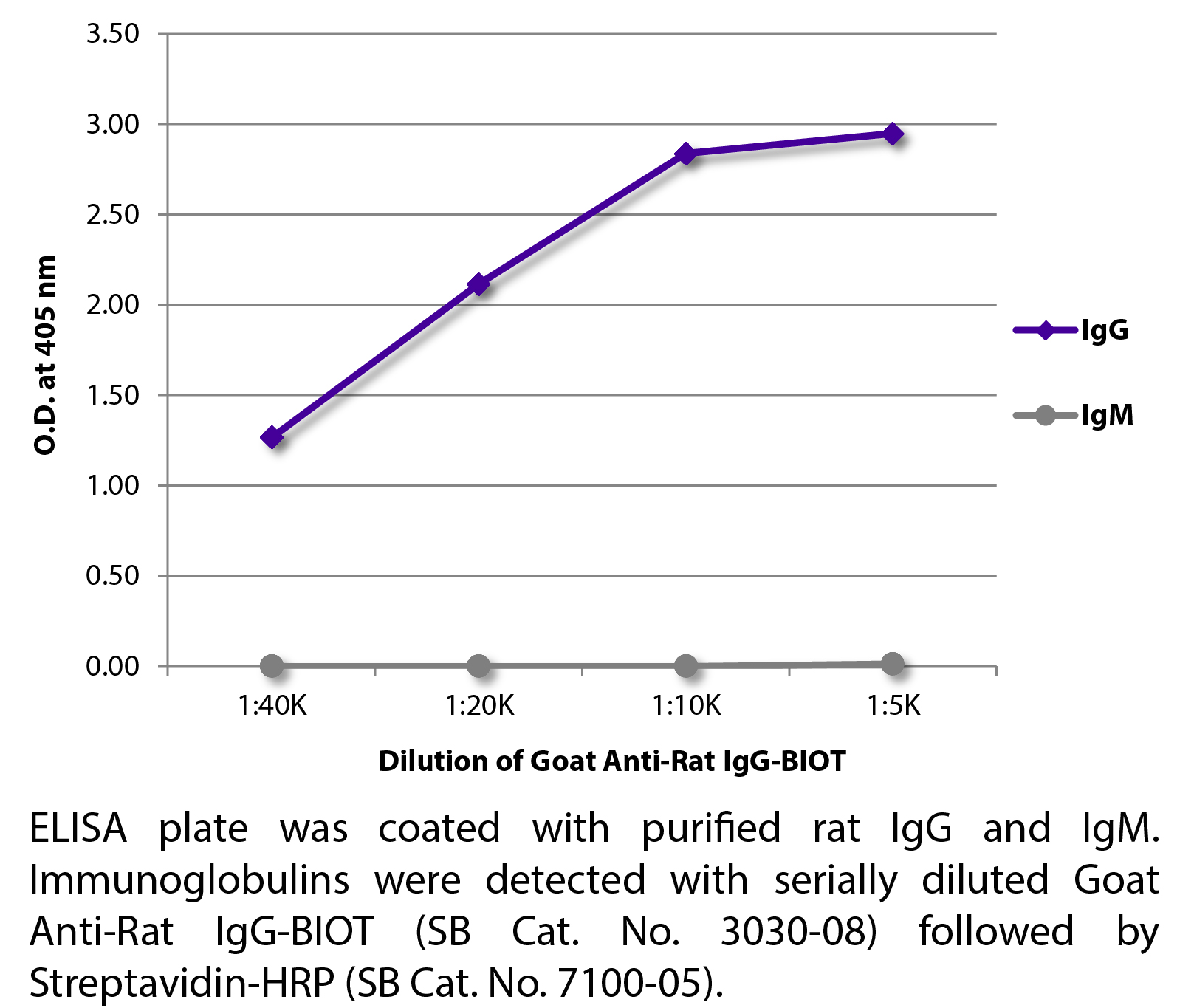 Goat Anti-Rat IgG-BIOT - 1.0 mg