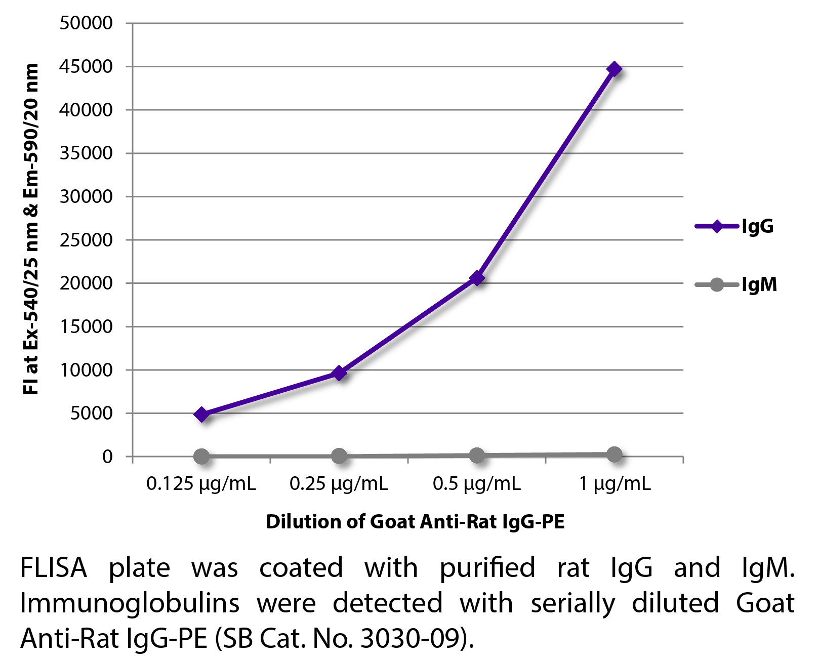 Goat Anti-Rat IgG-PE - 0.5 mg